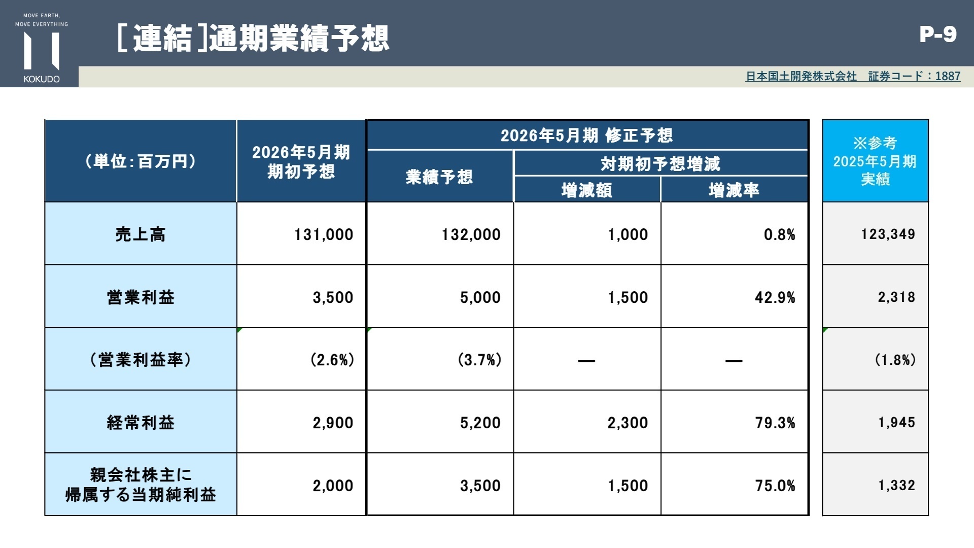通期業績予想の修正