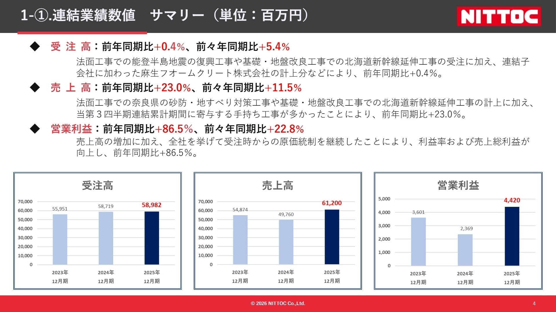 連結業績数値サマリー