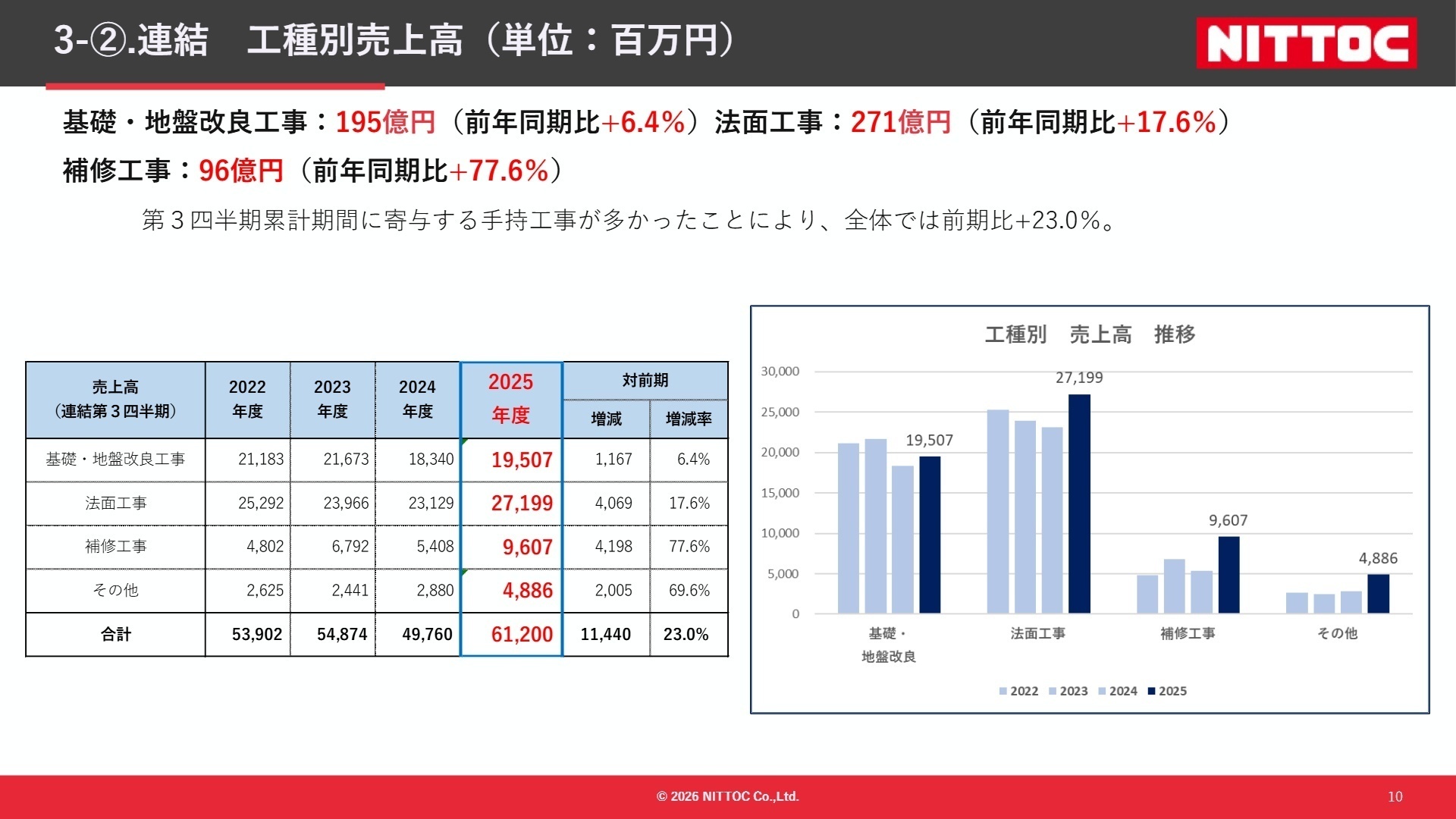工種別売上高推移