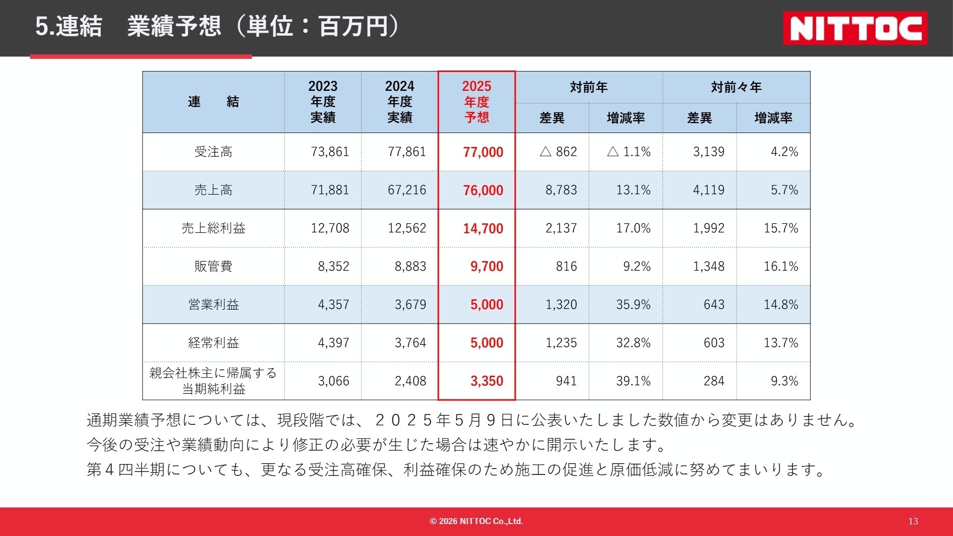 連結業績予想