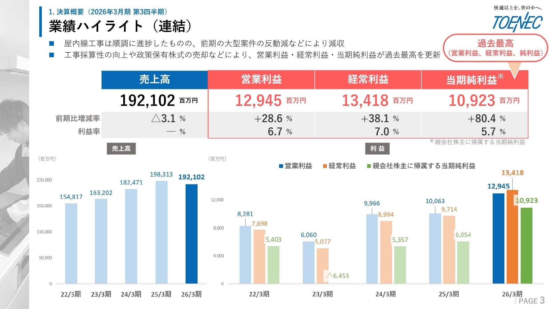 業績ハイライト(連結)