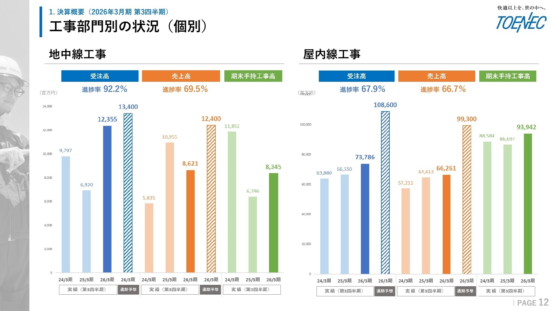 工事部門別の状況(個別)