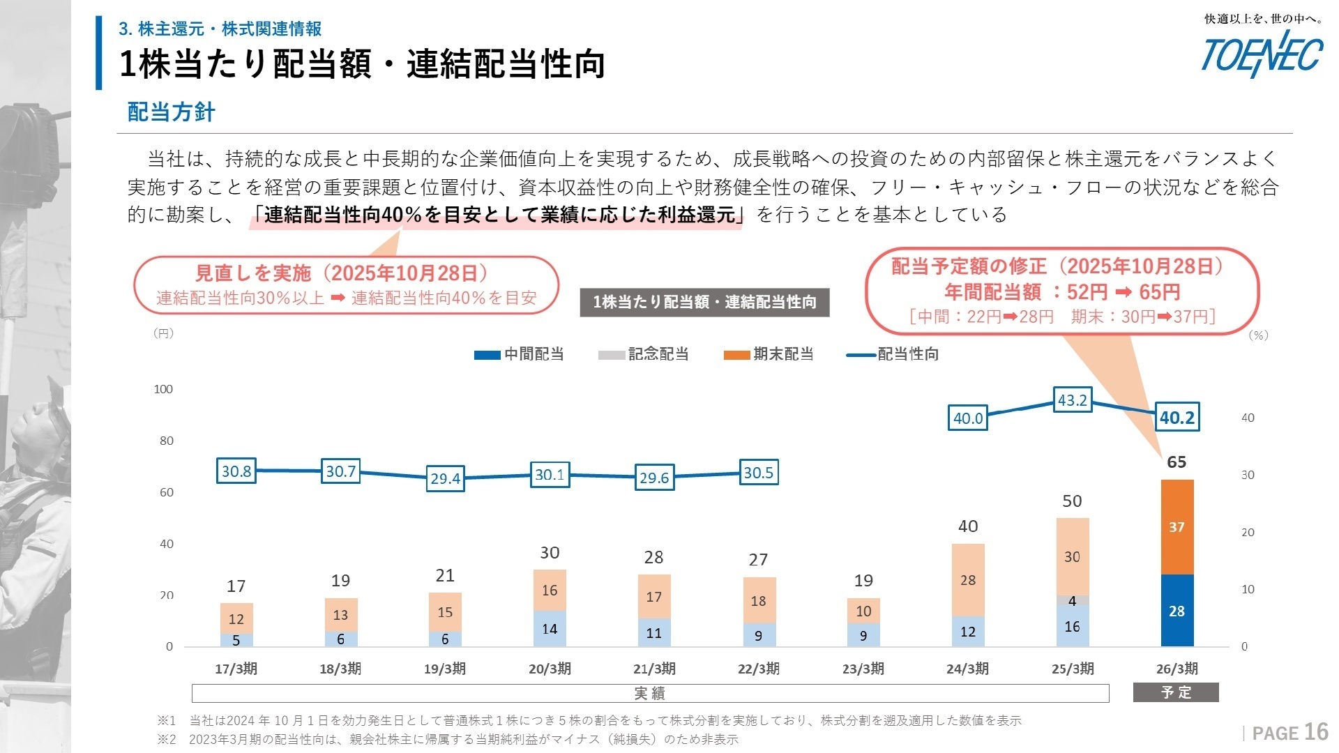 1株当たり配当額・連結配当性向