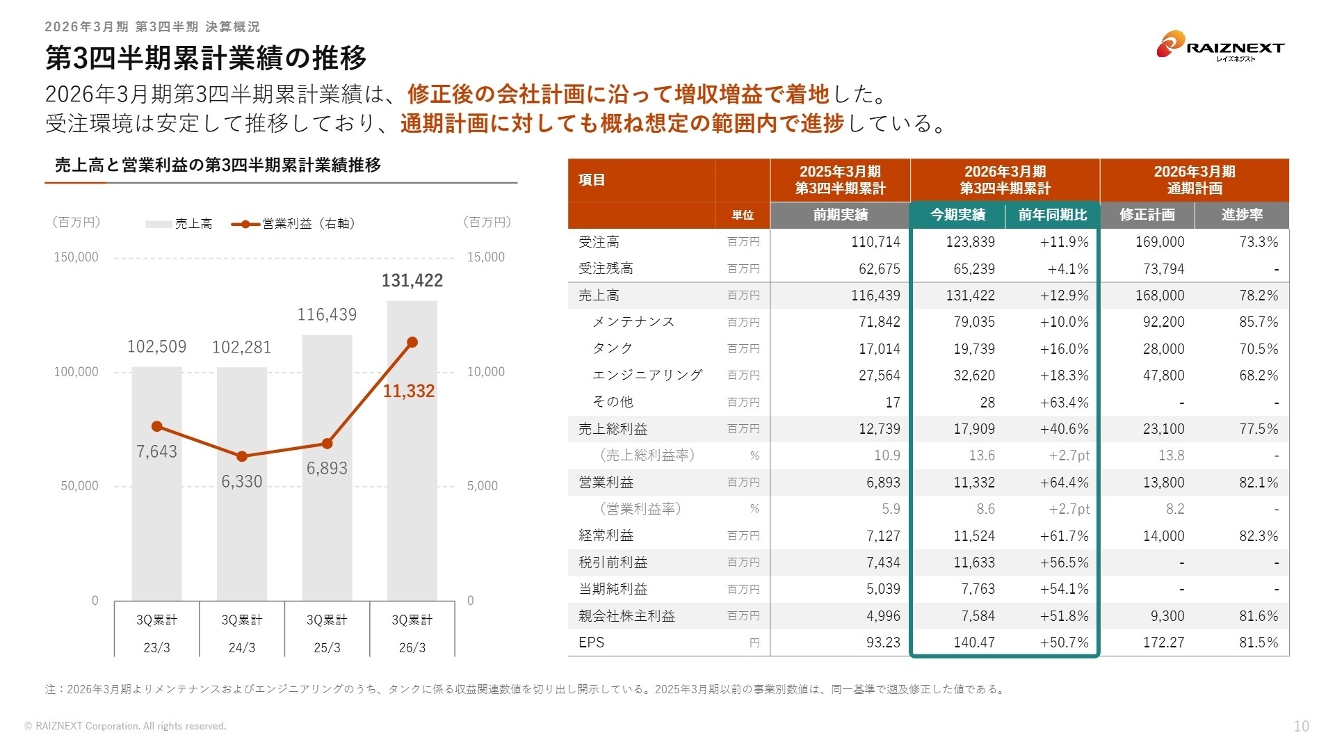 事業別完成工事高の推移