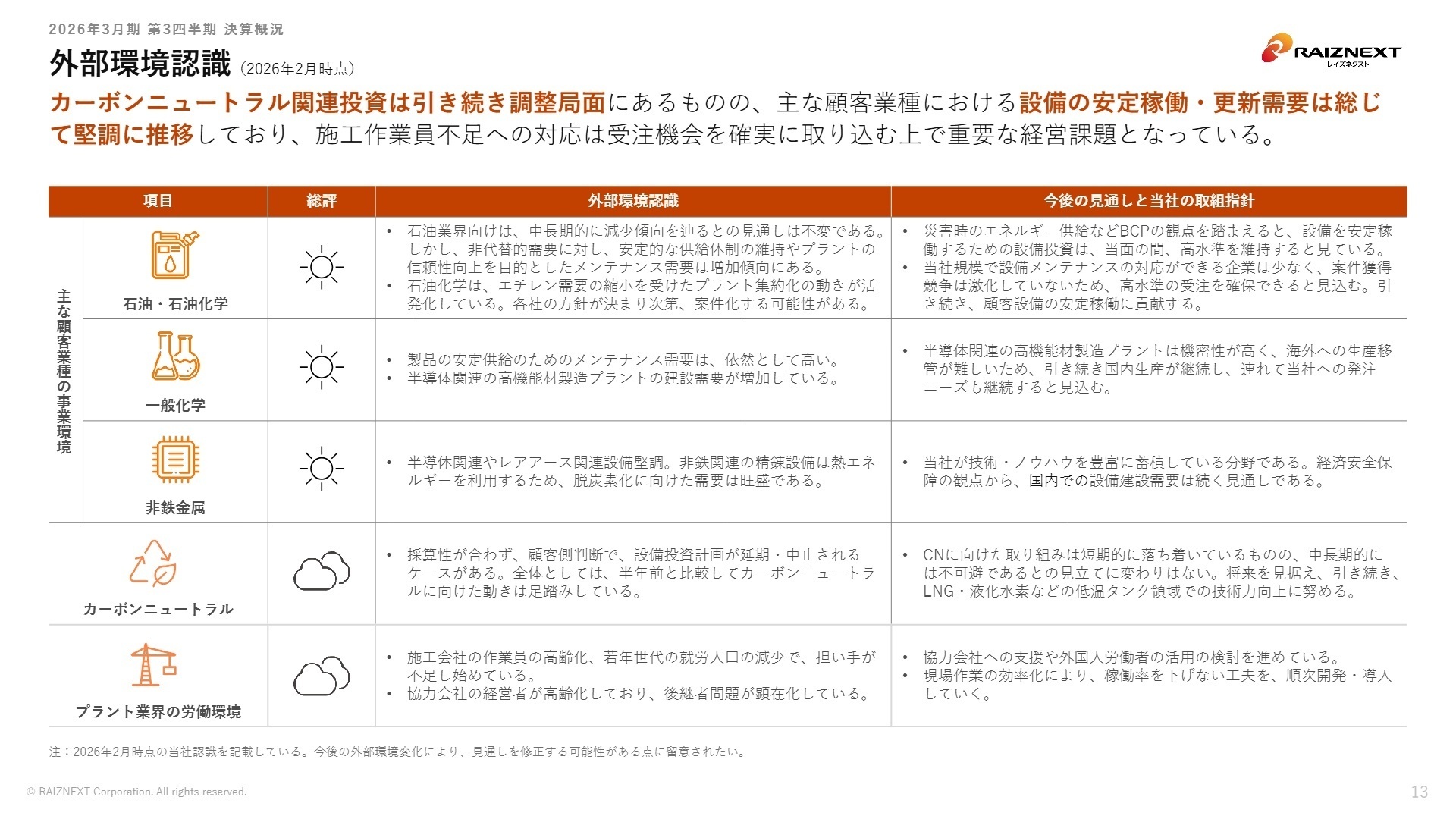 外部環境認識と今後の見通し