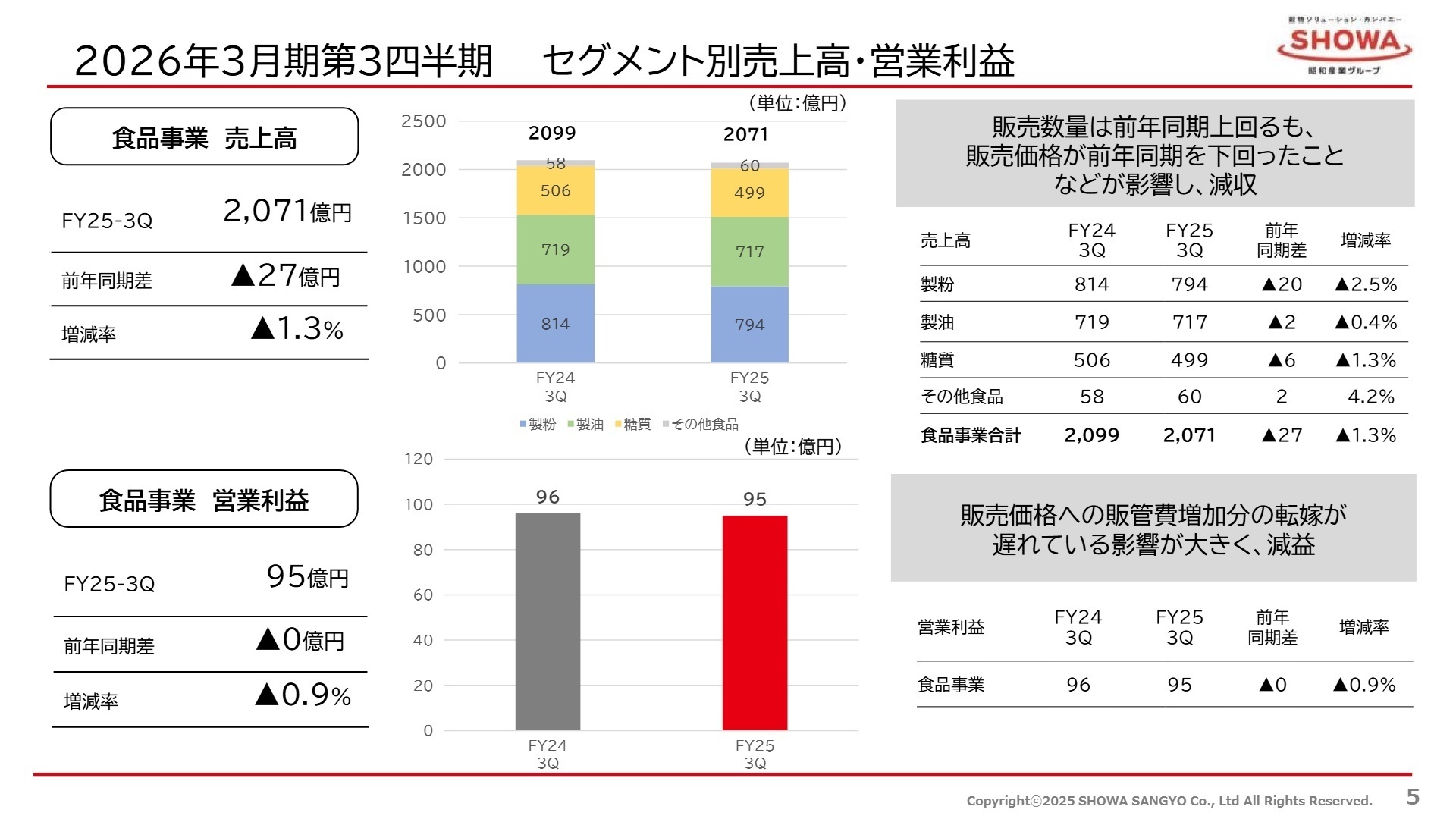 食品事業の分析