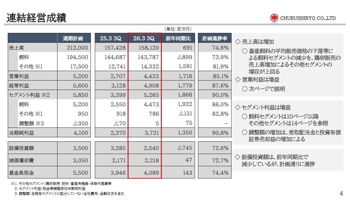 連結経営成績