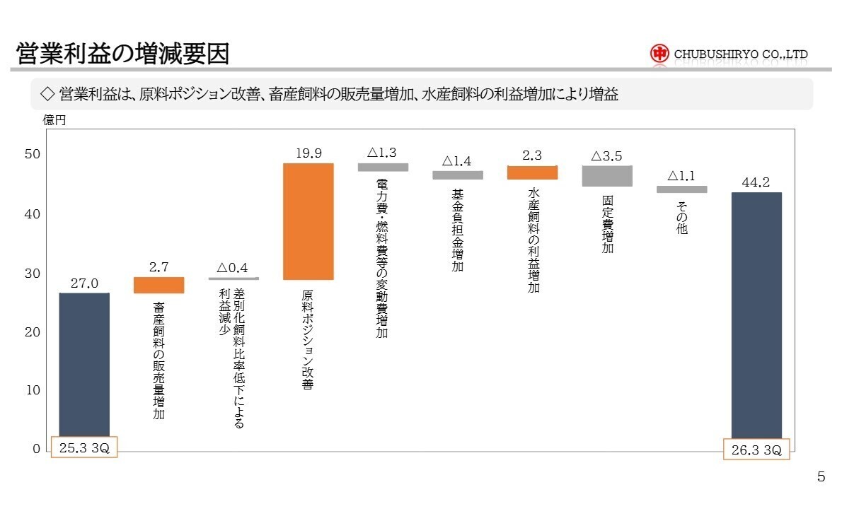 営業利益の増減要因