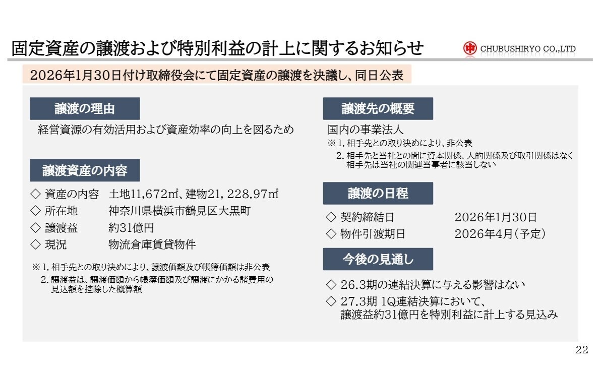固定資産の譲渡および特別利益