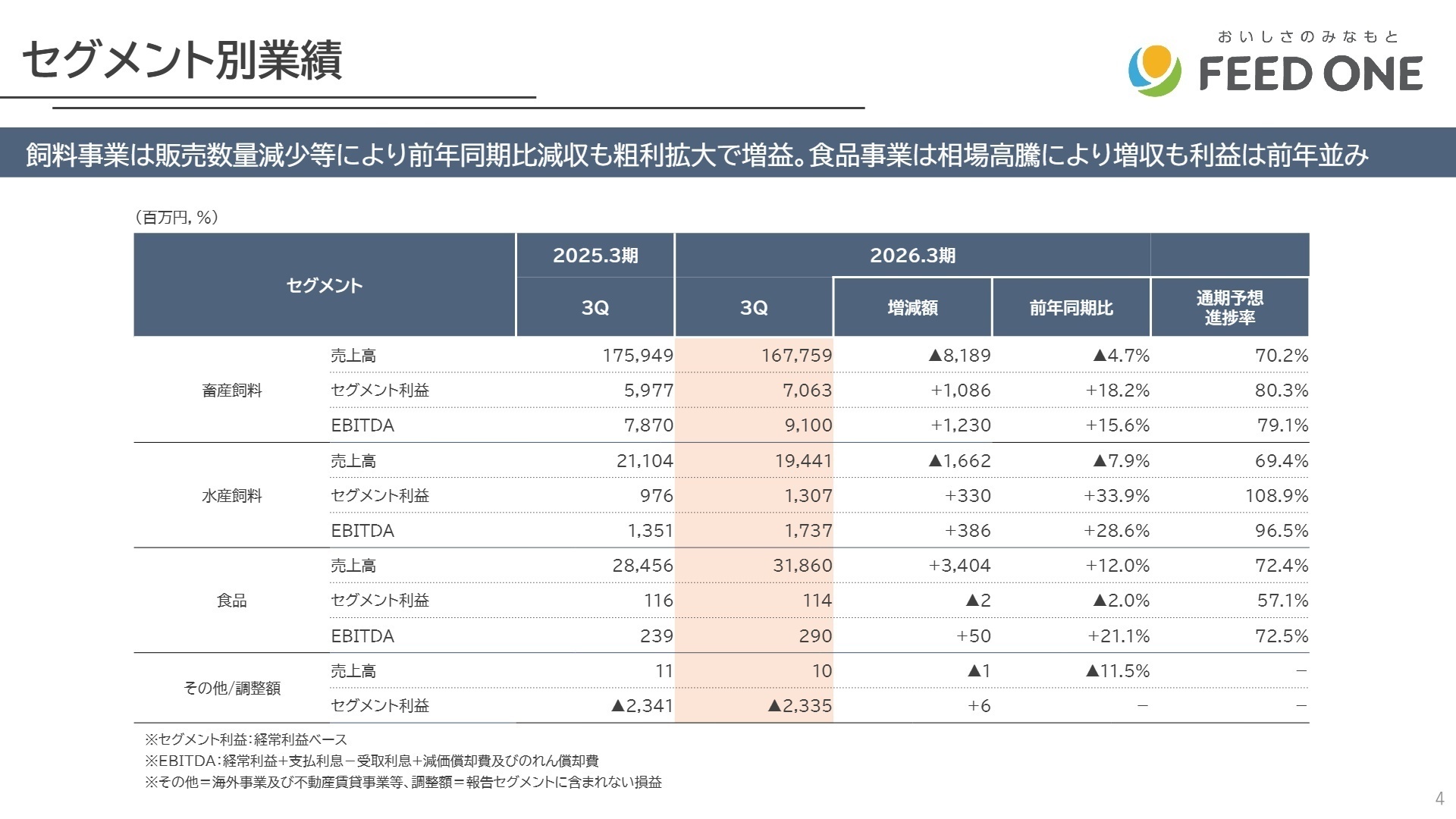 セグメント別業績
