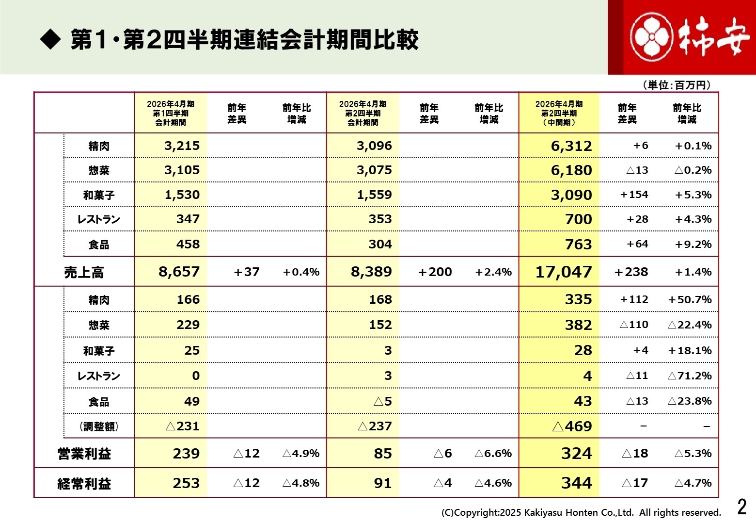 事業別実績詳細