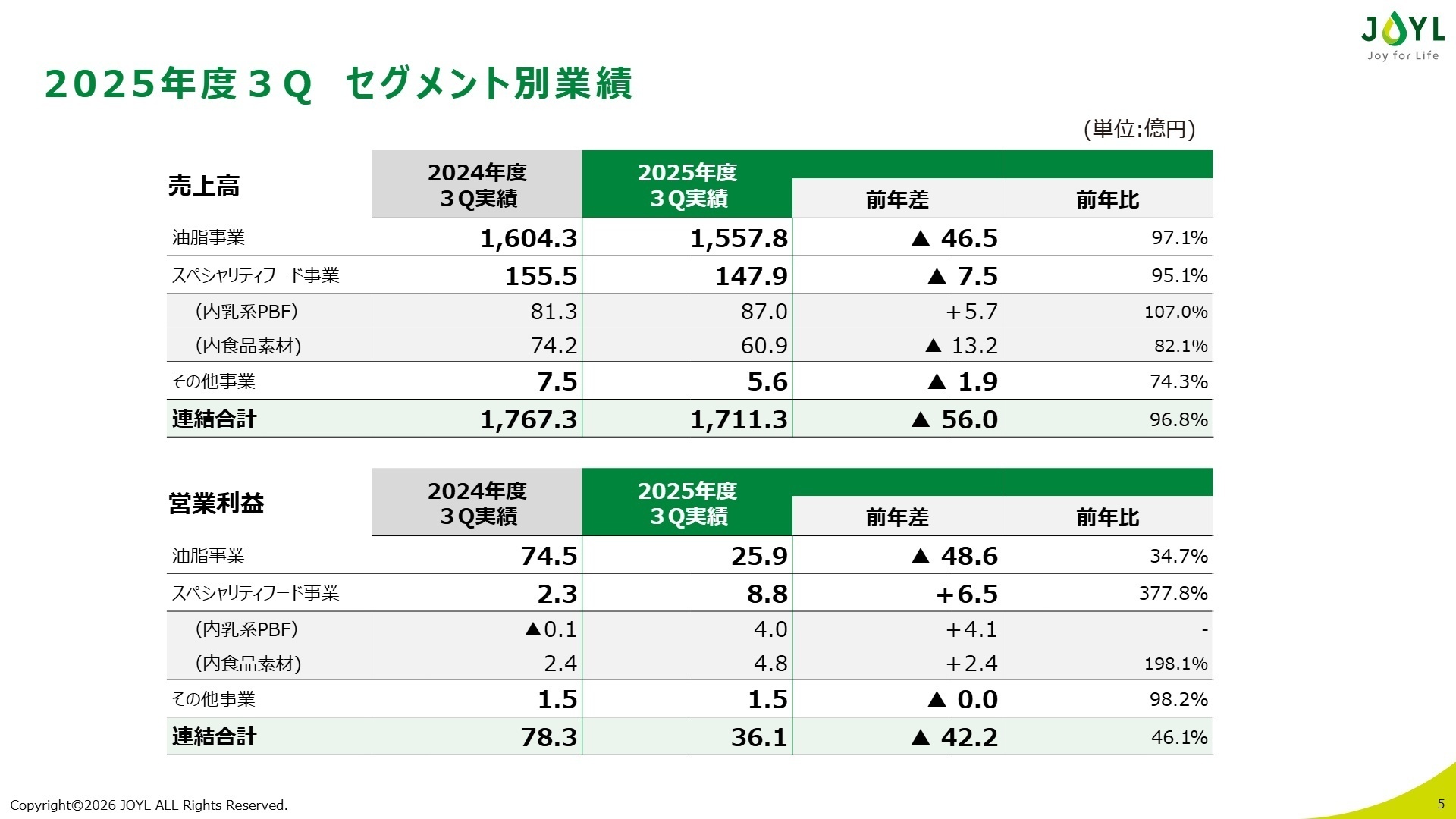 セグメント別実績