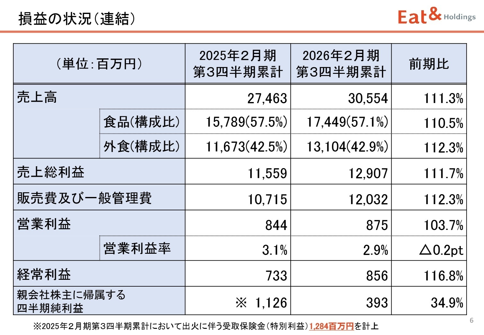 連結損益の状況