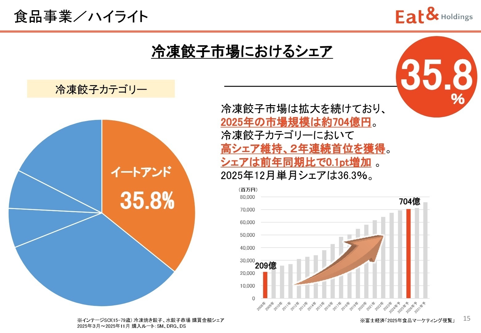 冷凍餃子市場のシェア