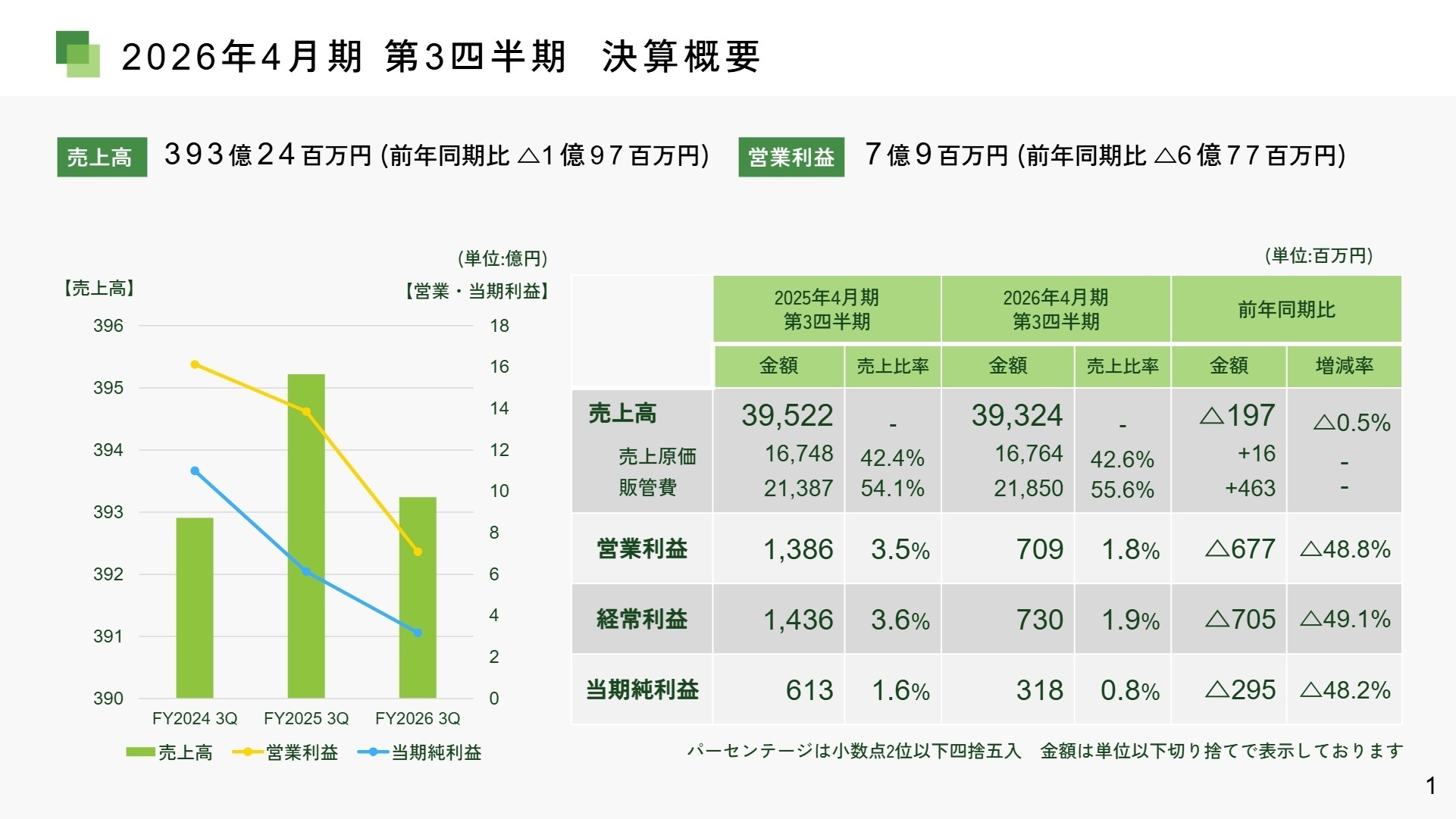 2026年4月期 第3四半期決算概要