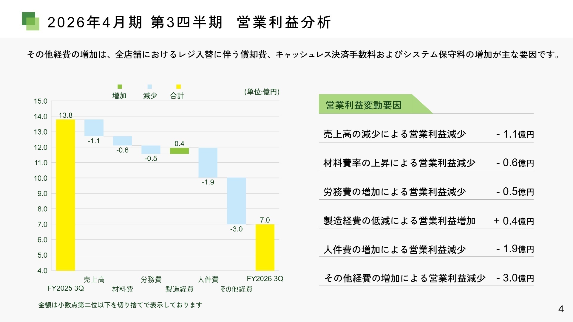 業態別売上高・売上原価