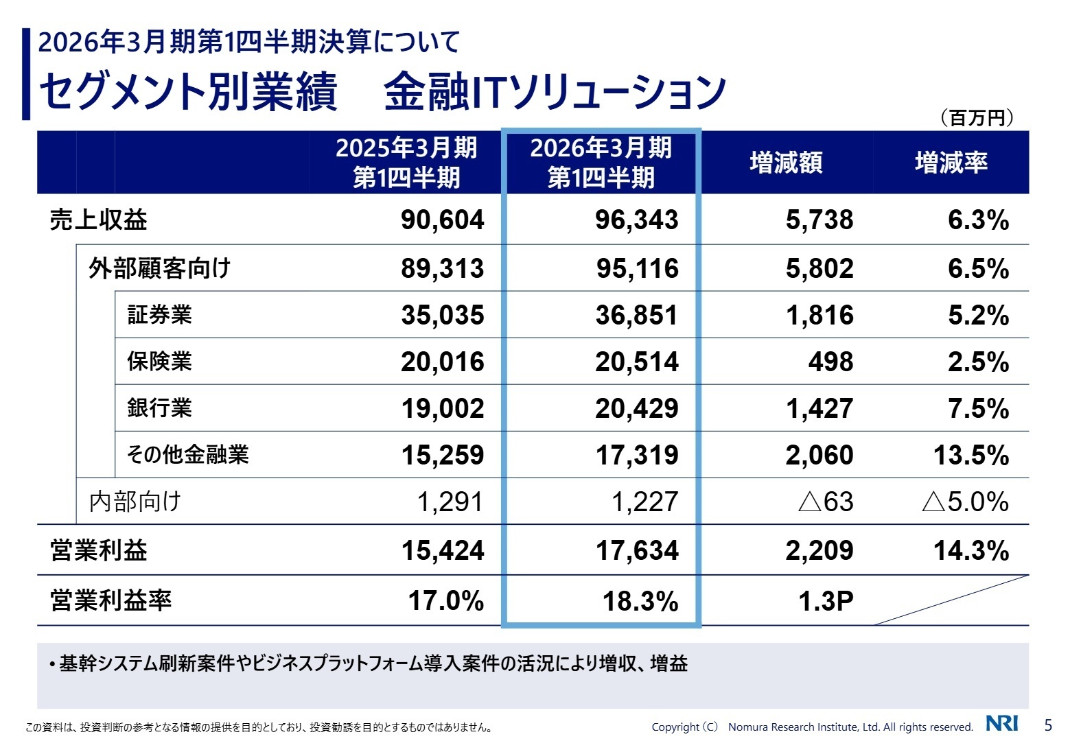 金融ITソリューションの業績