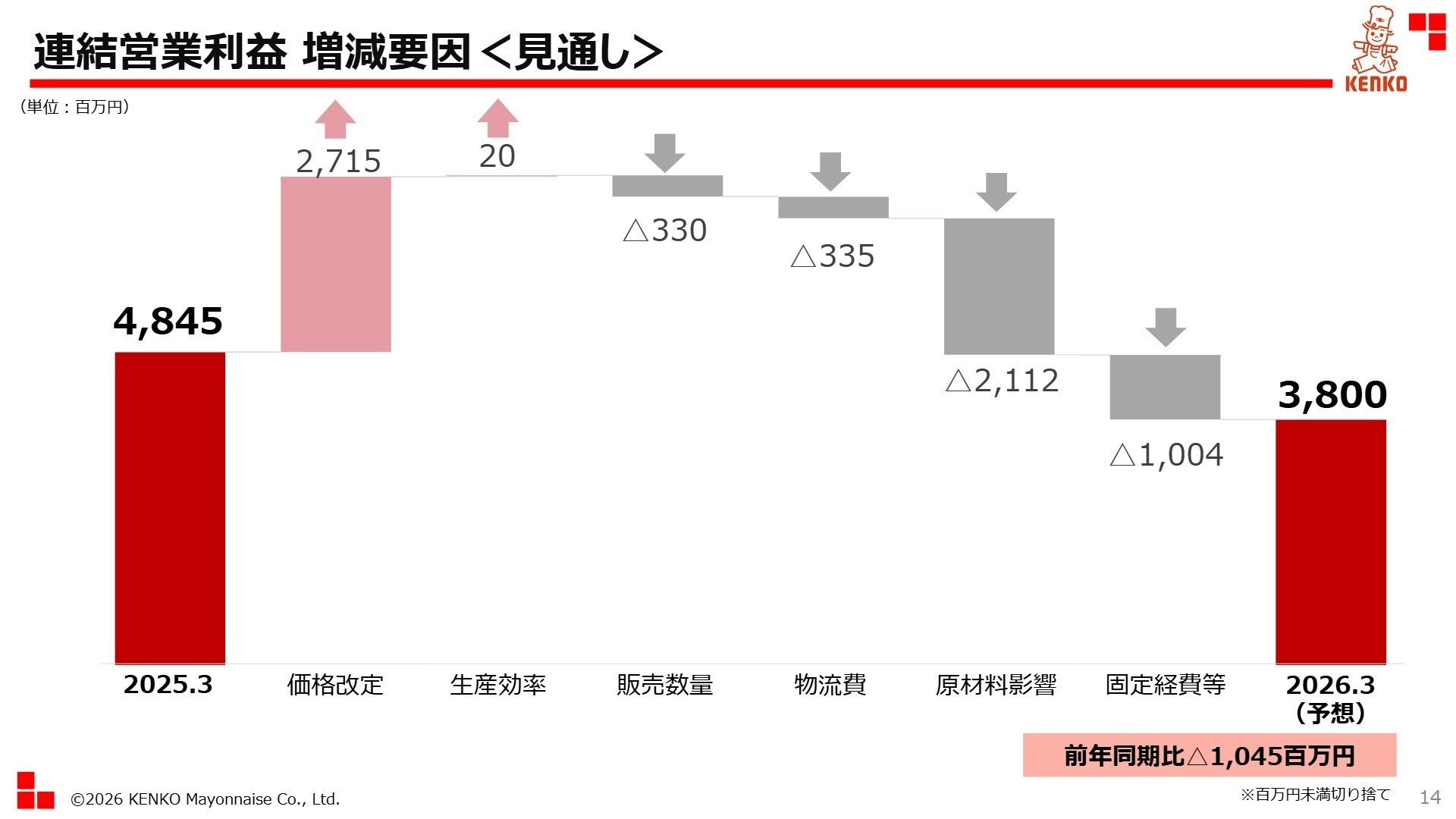 2026年3月期 連結営業利益 増減要因（見通し）