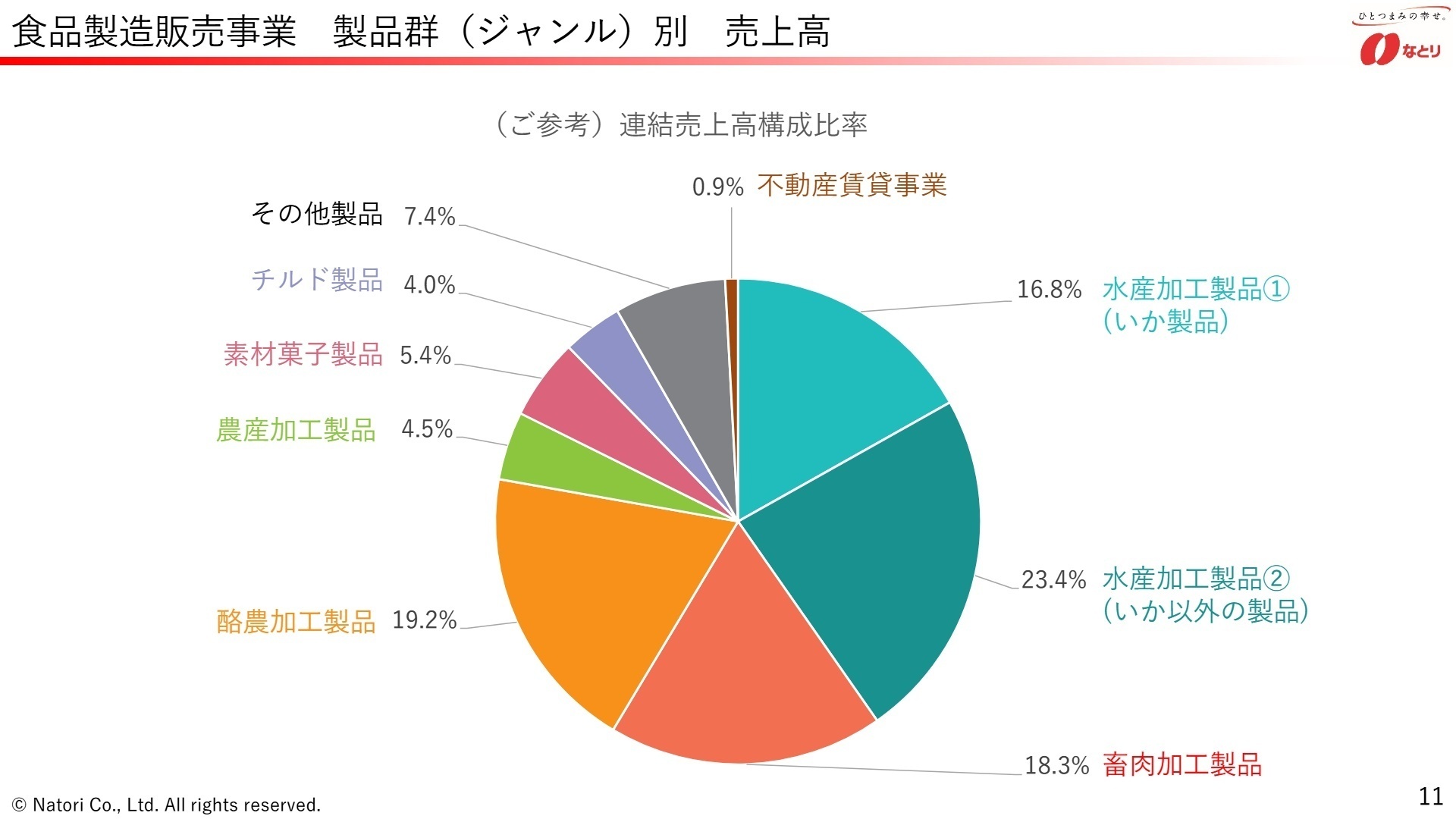 製品群別売上高構成比