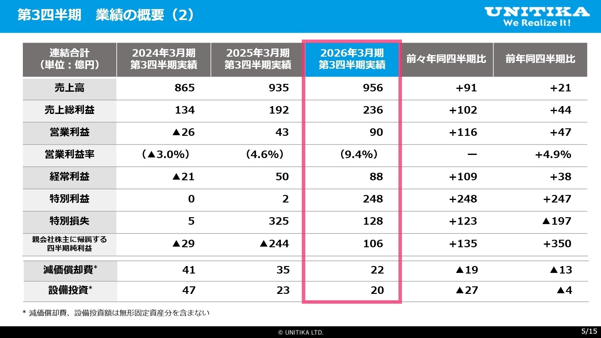 連結業績概要