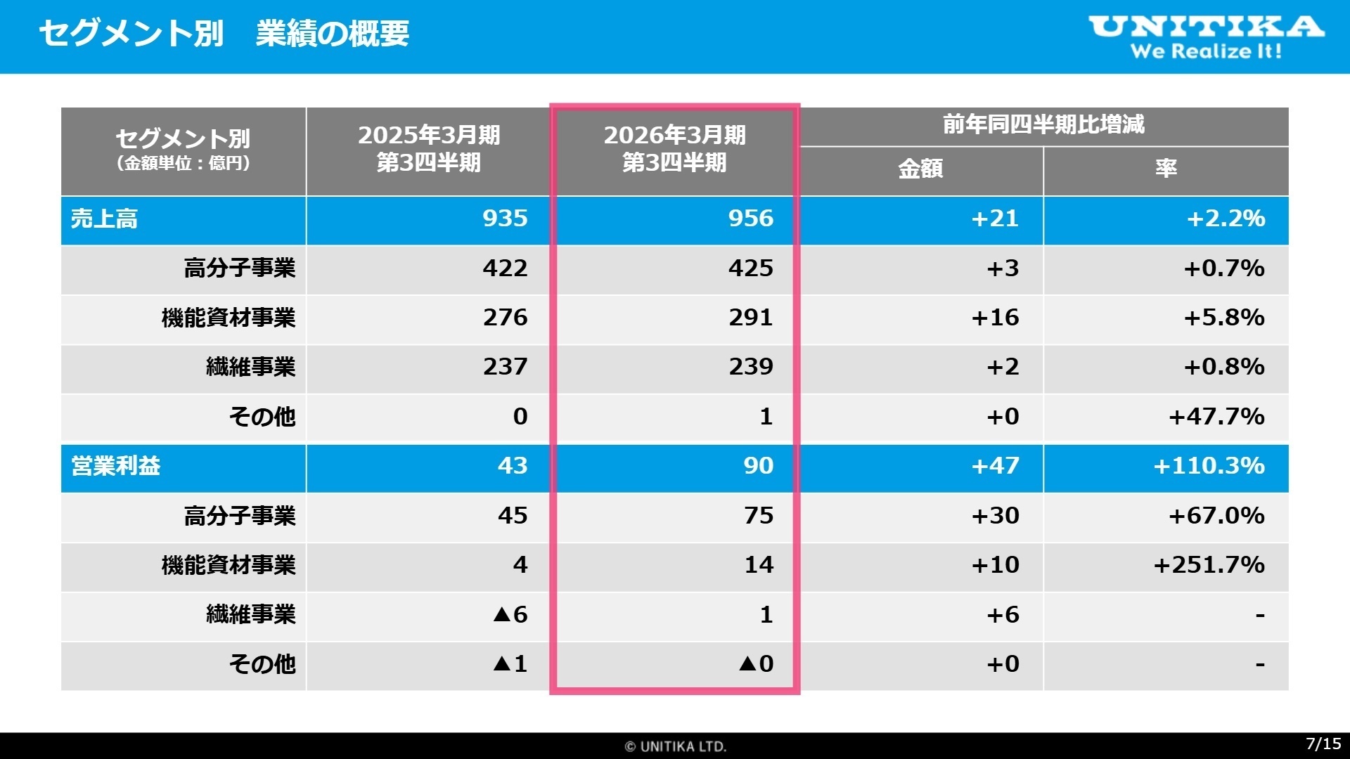 セグメント別業績