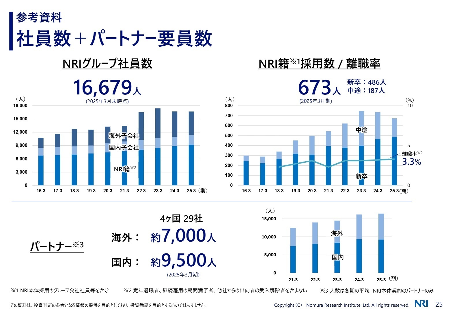 社員数・中途採用の推移