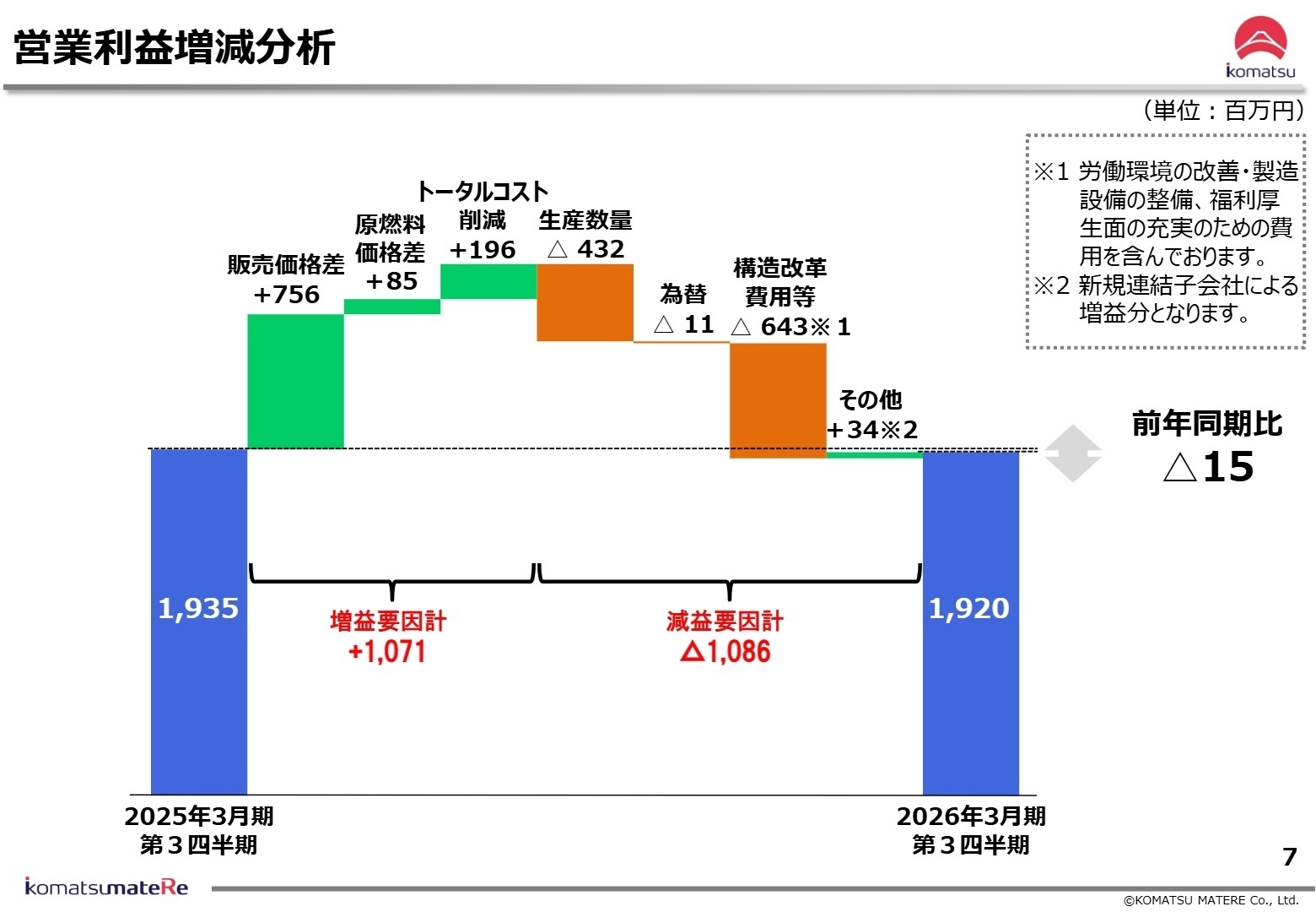 営業利益増減分析