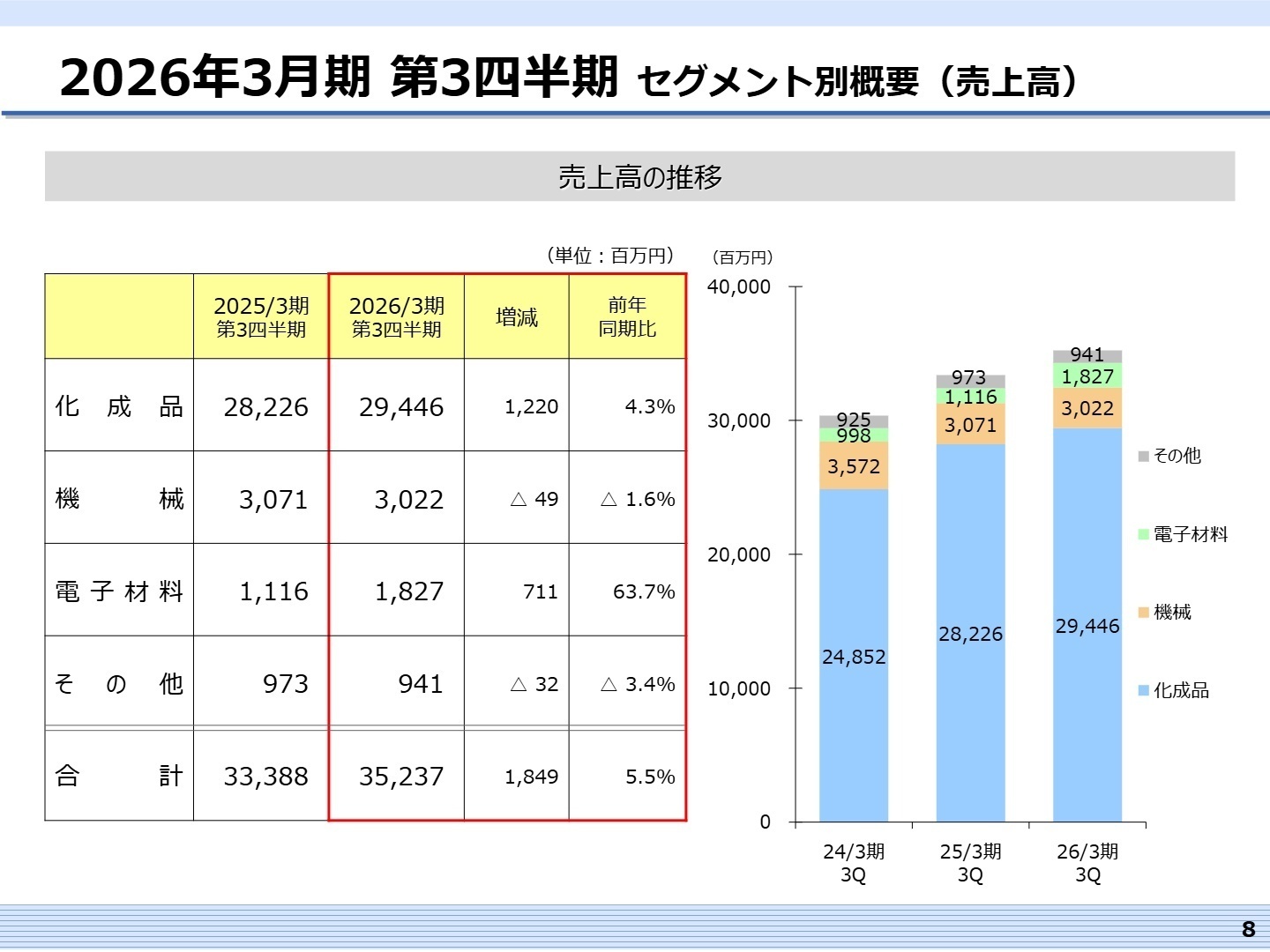 セグメント別売上高の推移