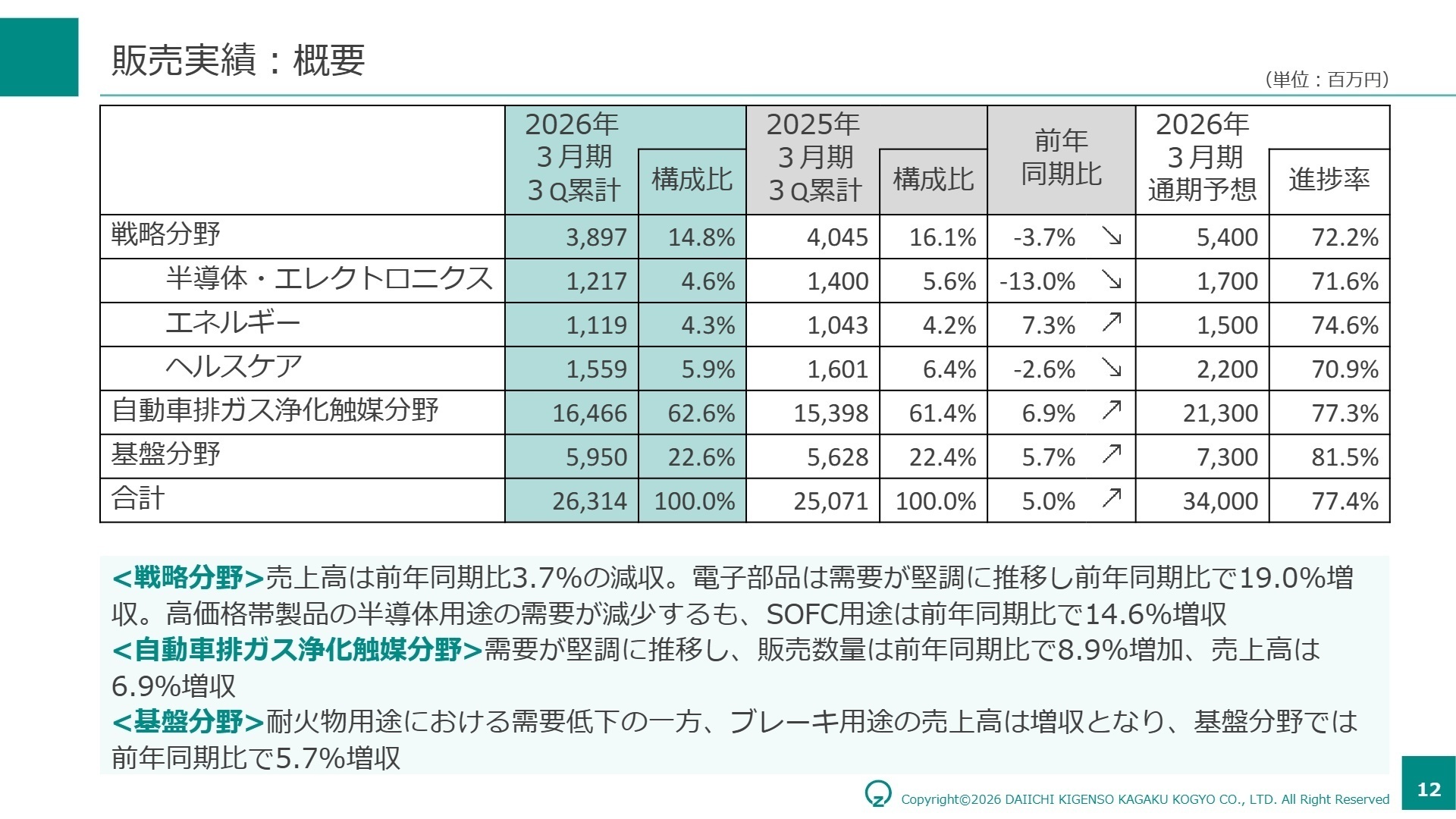 分野別販売状況