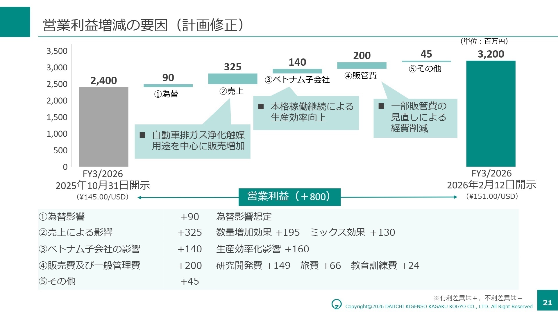 通期業績予想修正要因