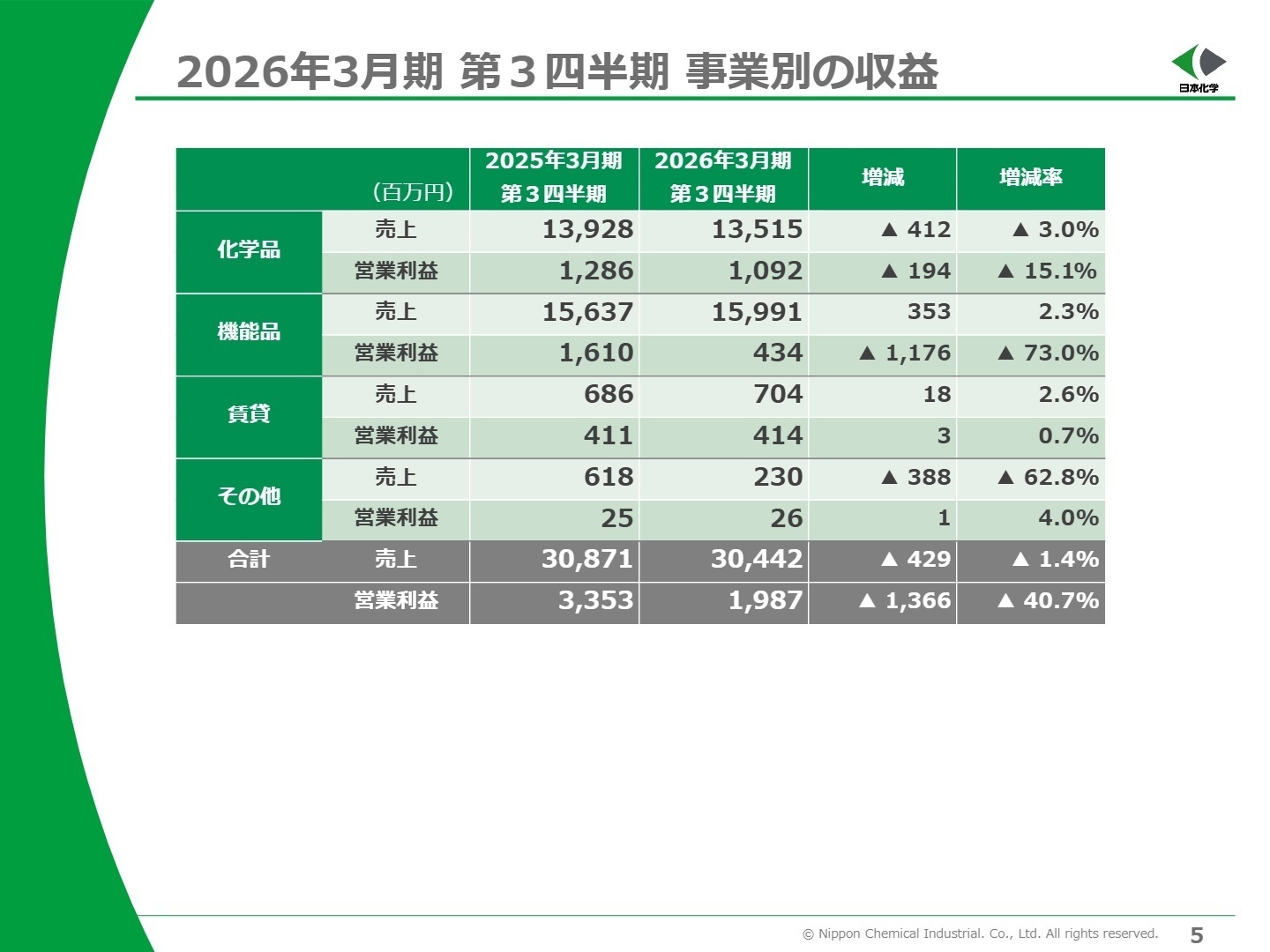 事業別の収益状況