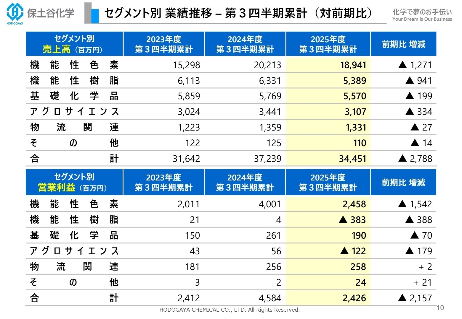 セグメント別 売上高・営業利益
