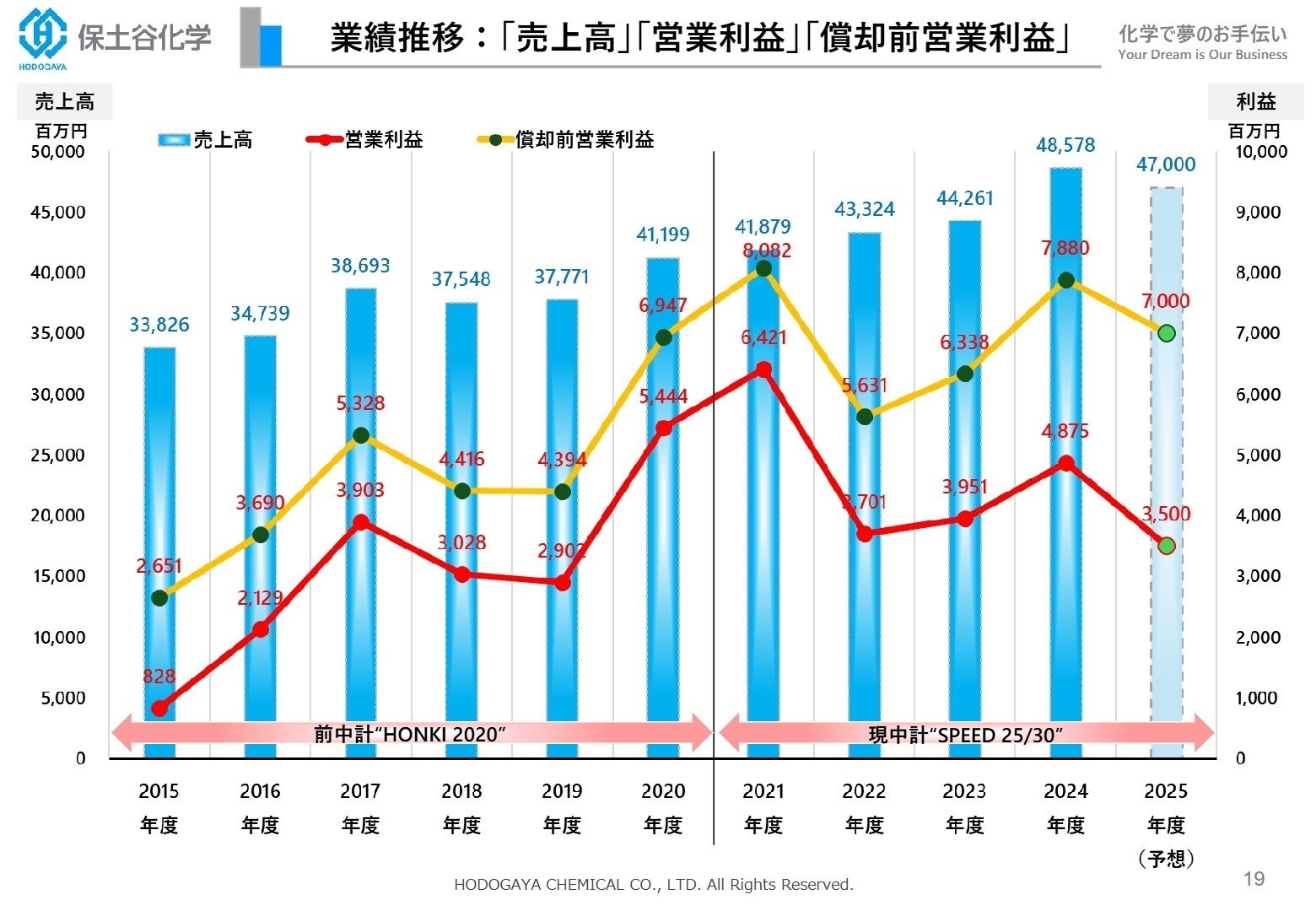 中期経営計画 SPEED 25/30 業績推移