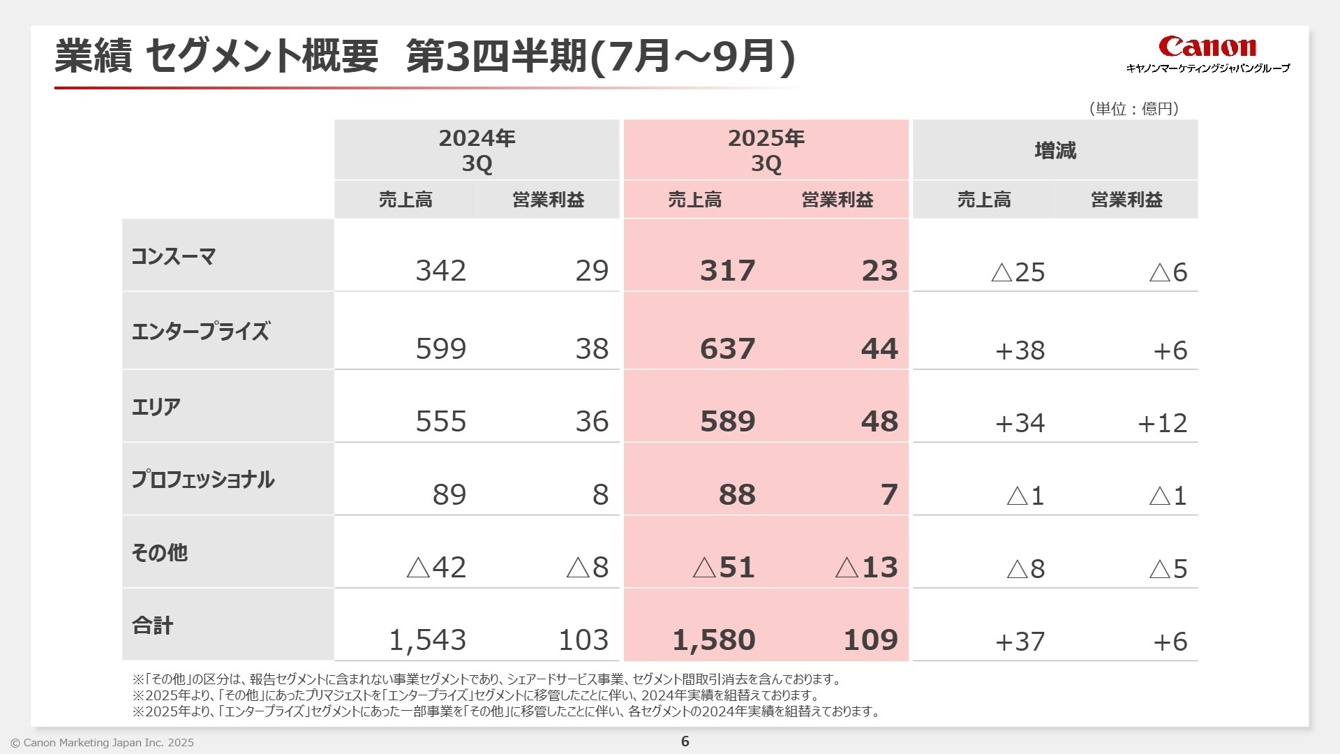 セグメント別 営業利益分析