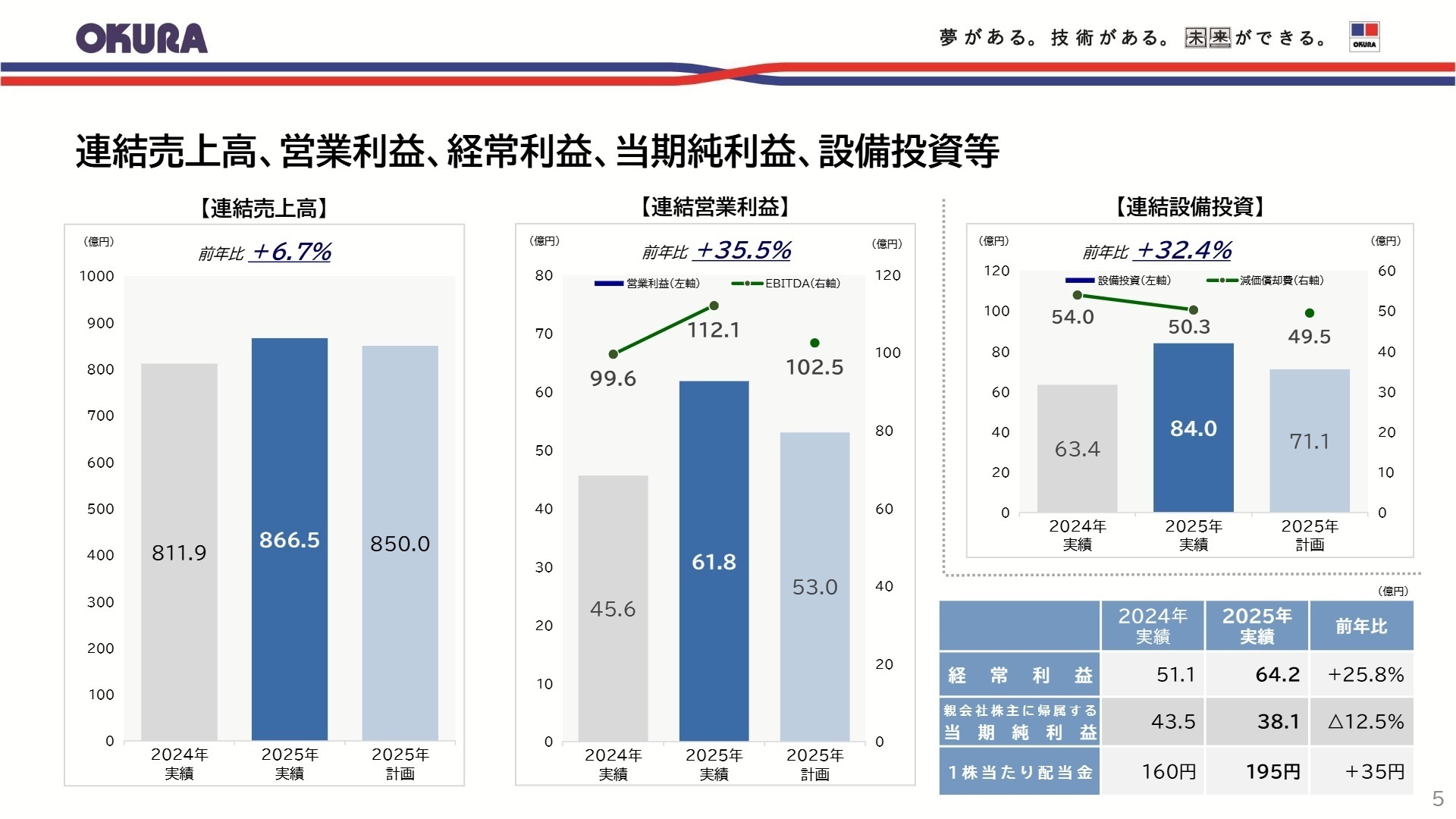 連結売上高・営業利益の推移