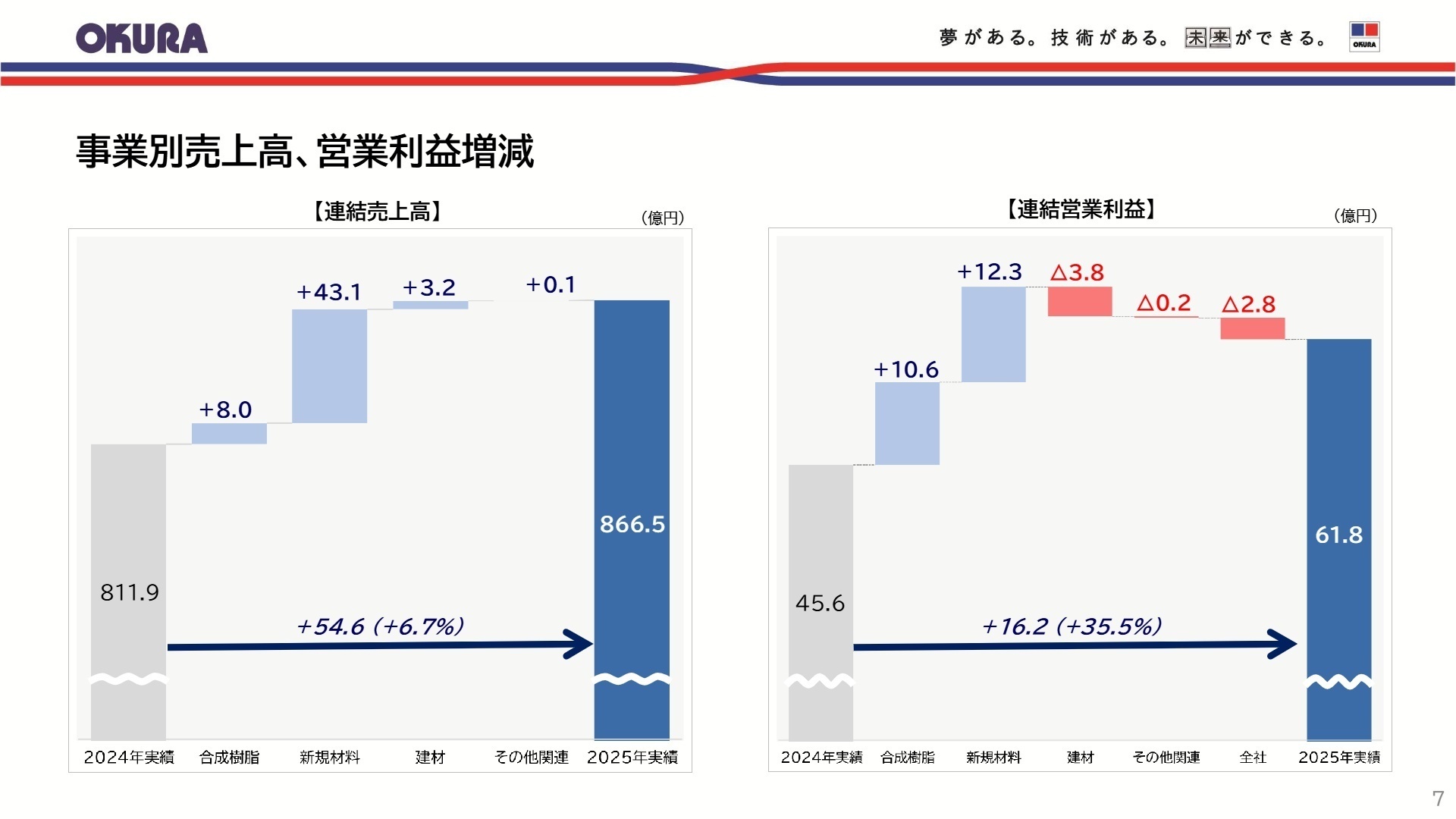 事業別営業利益の増減要因