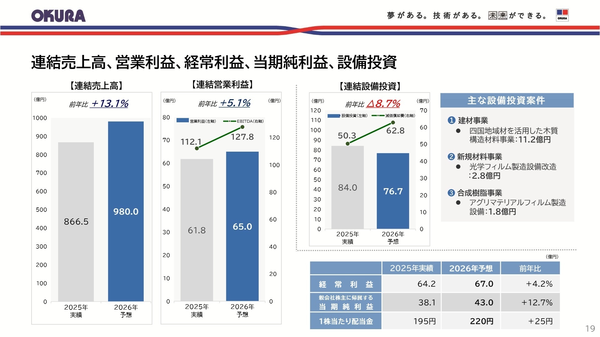 2026年12月期の連結業績予想