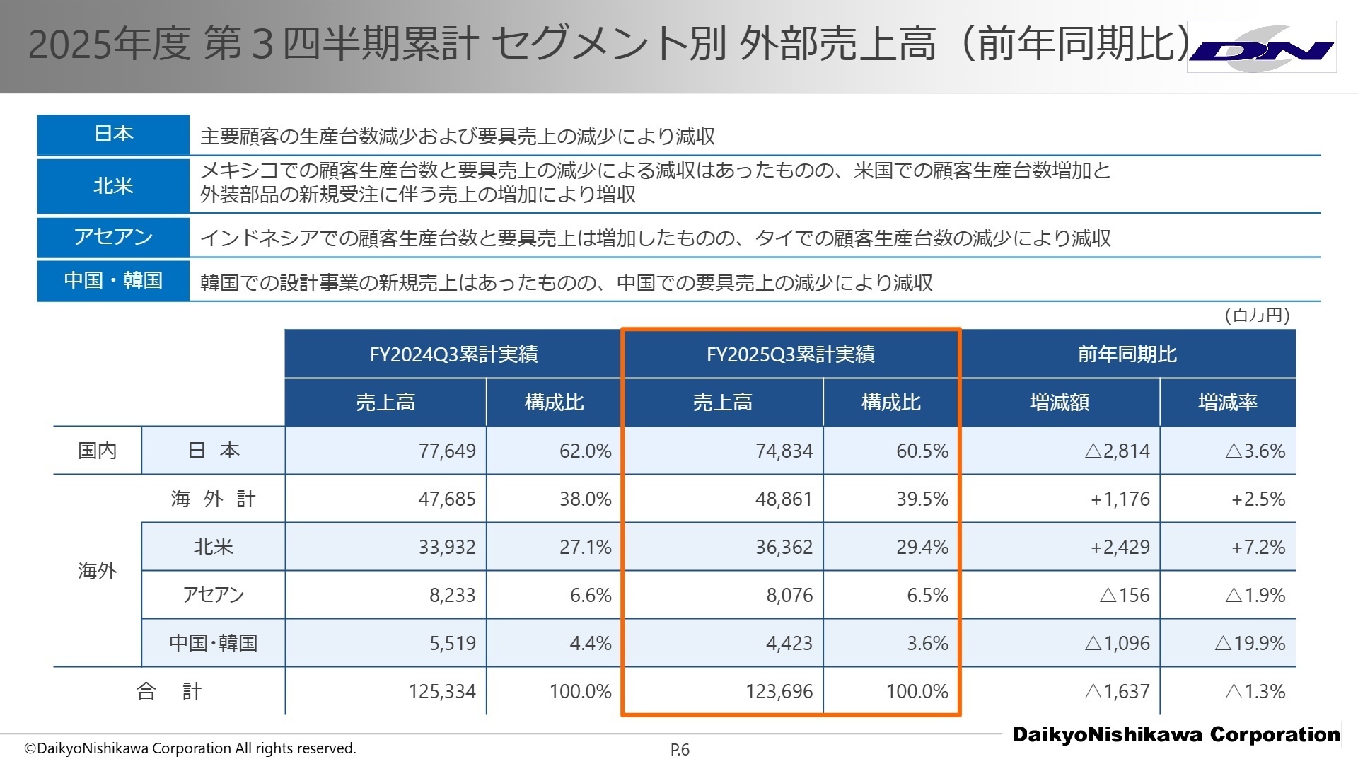 セグメント別外部売上高