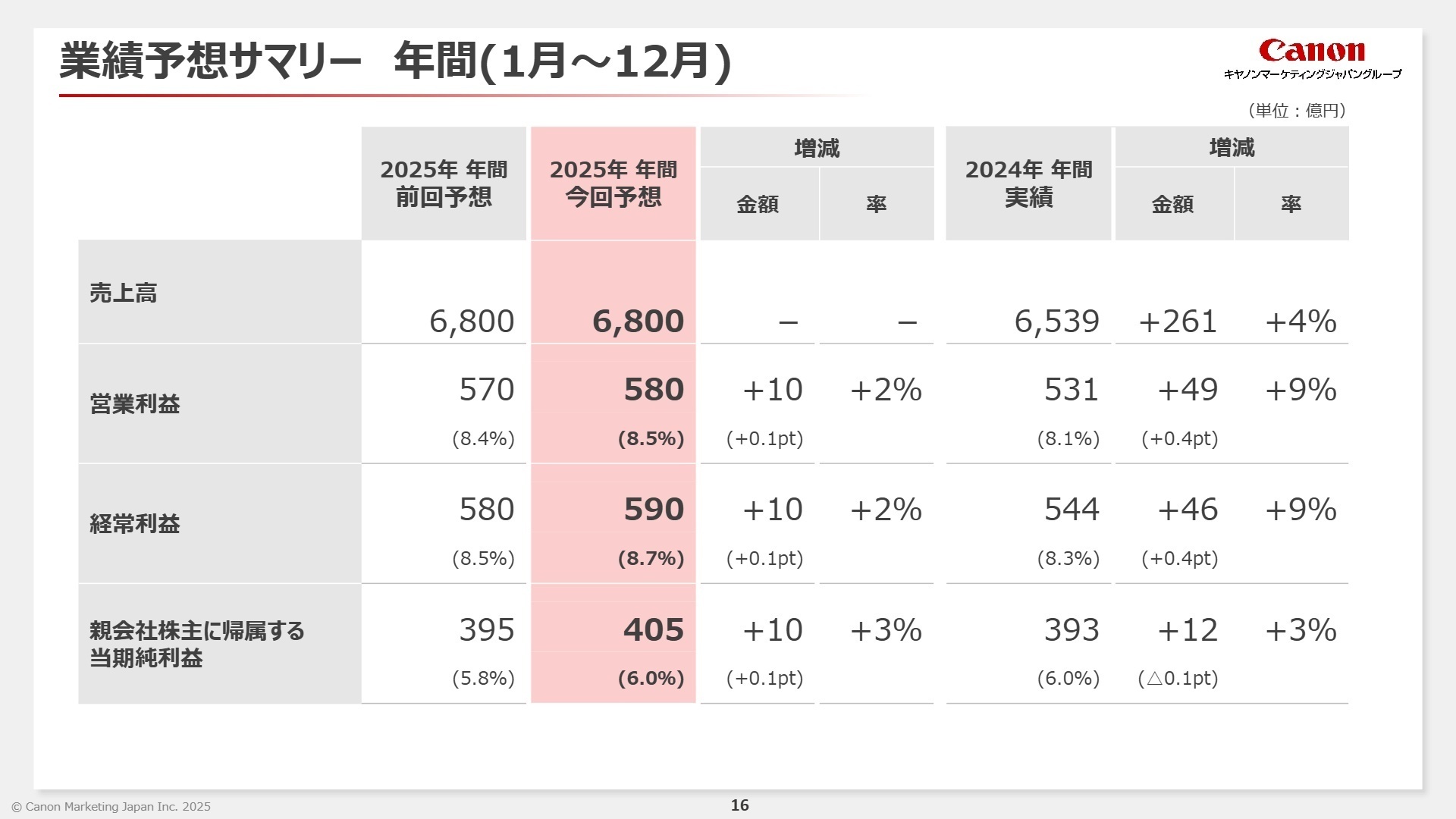 2025年度 業績予想サマリー