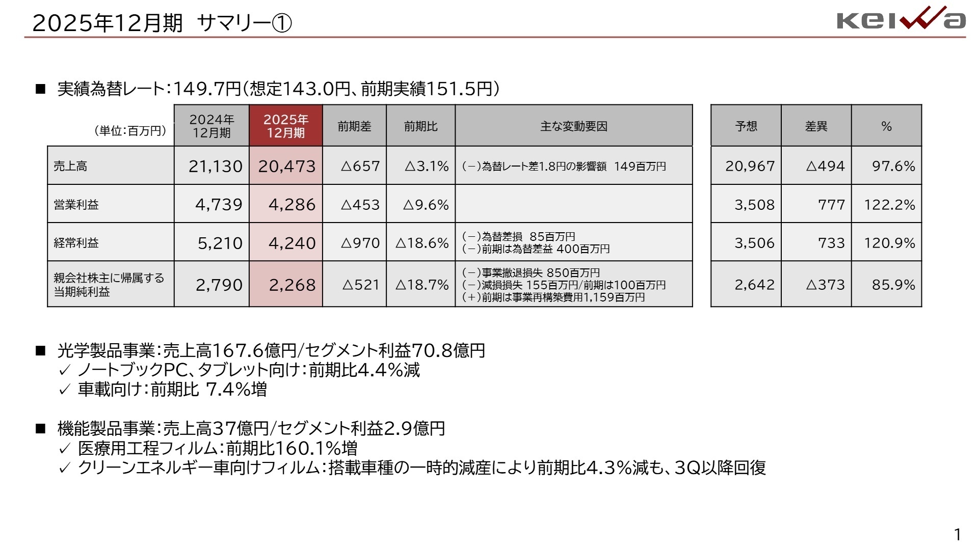 2025年12月期 連結業績サマリー