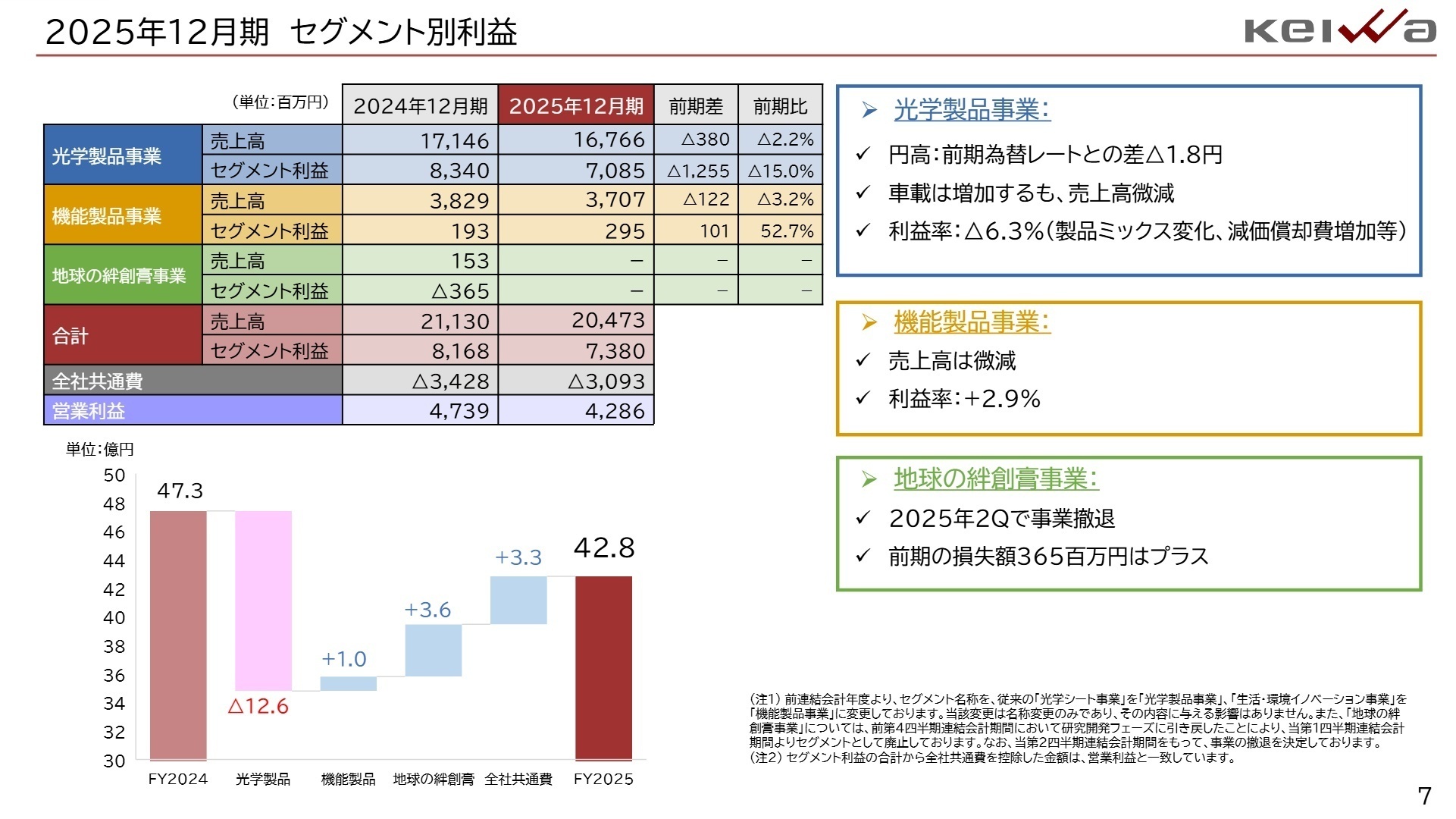 セグメント別利益推移