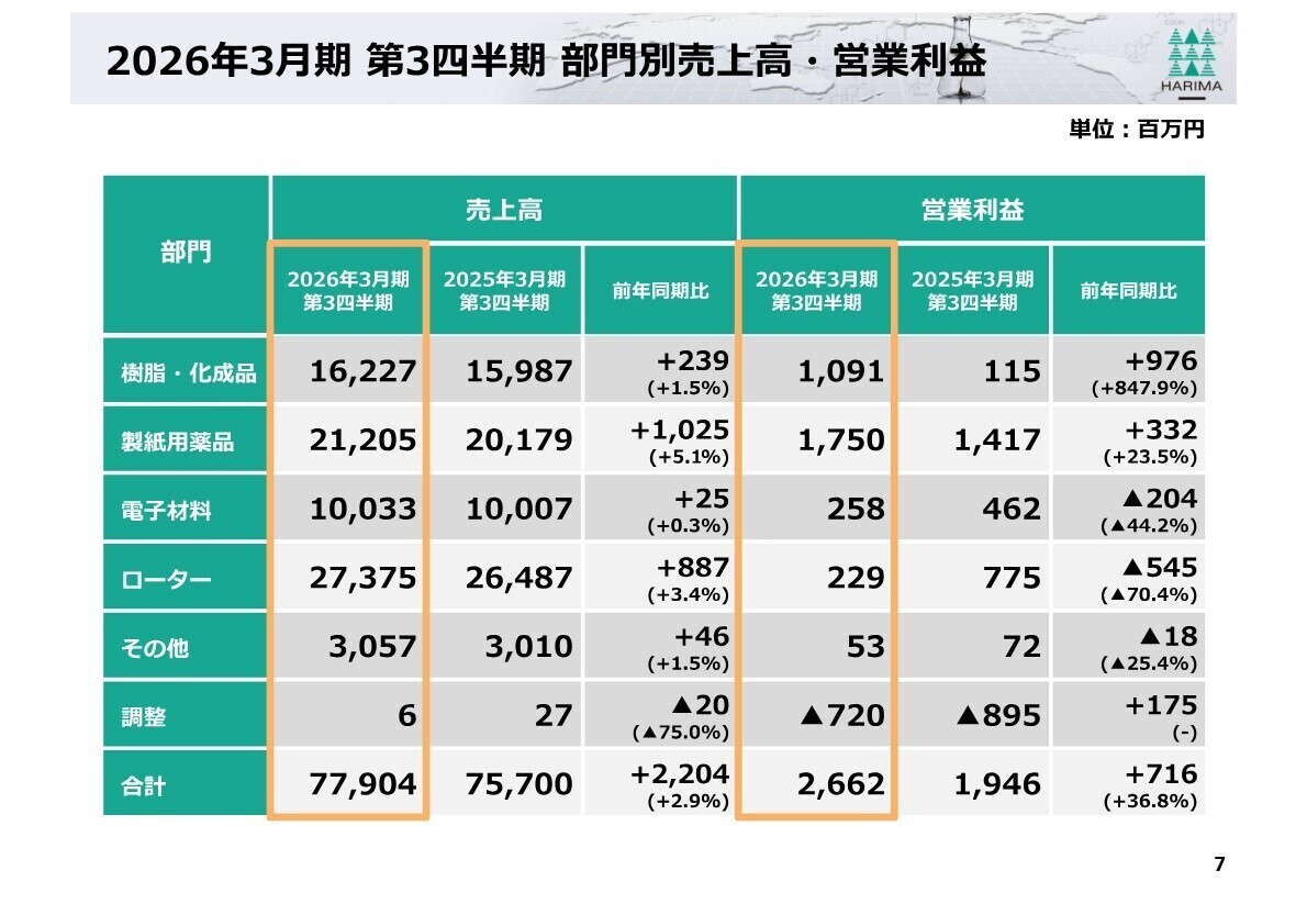 部門別売上高・営業利益比較