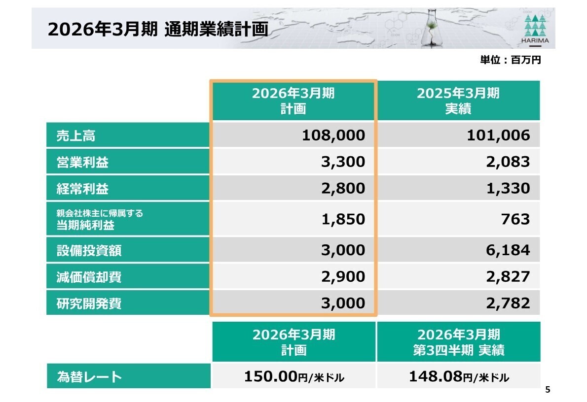 2026年3月期 通期業績計画