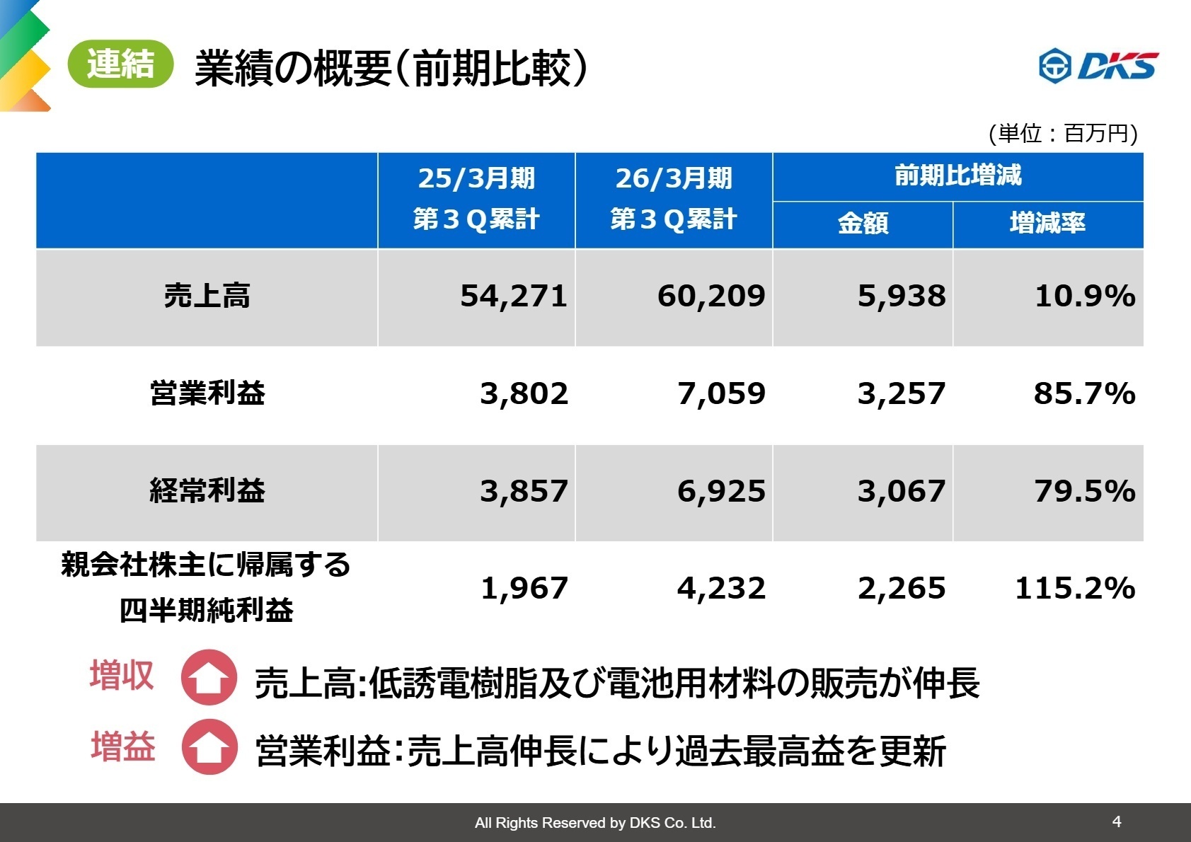 連結業績の概要