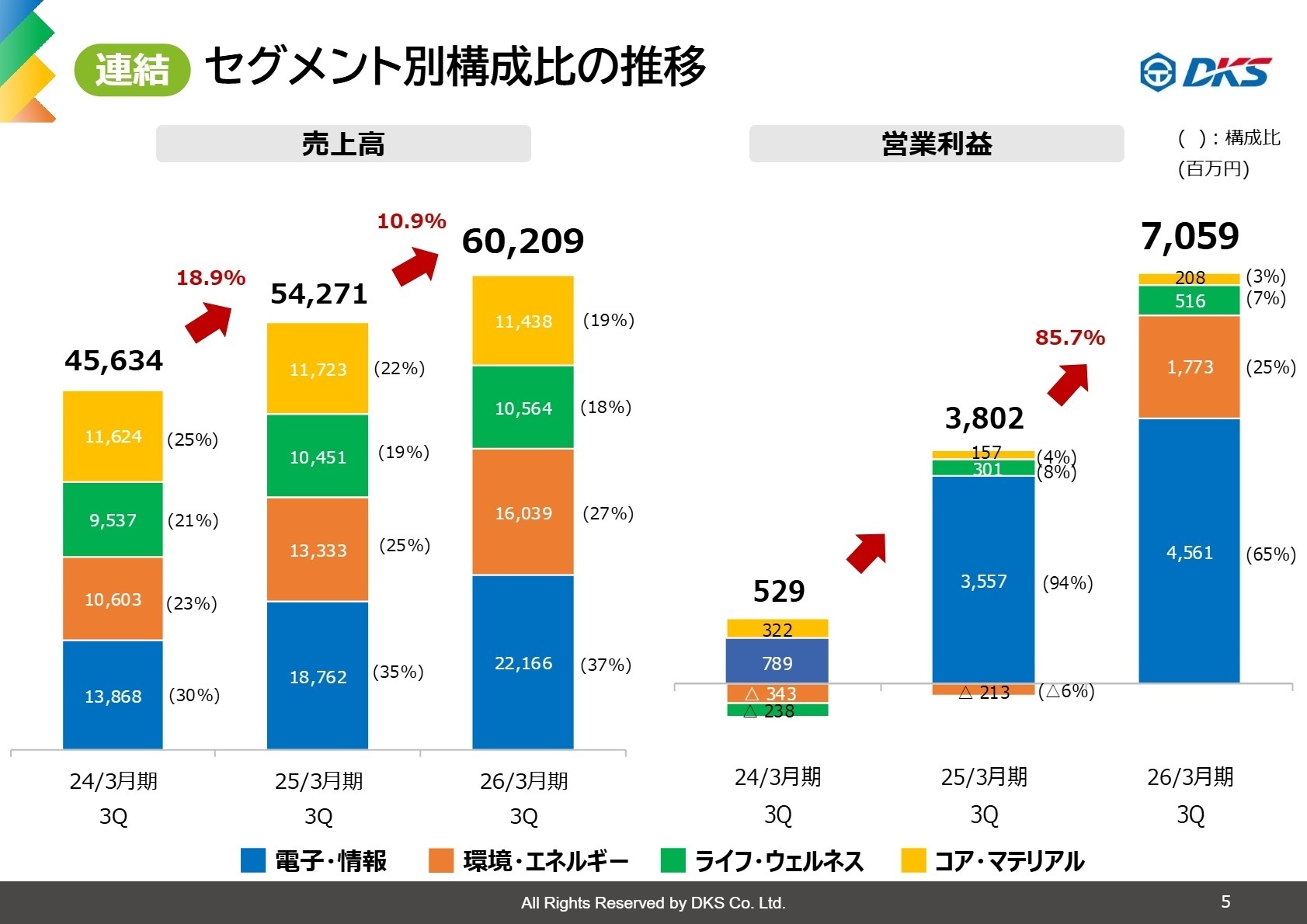 セグメント別構成比の推移