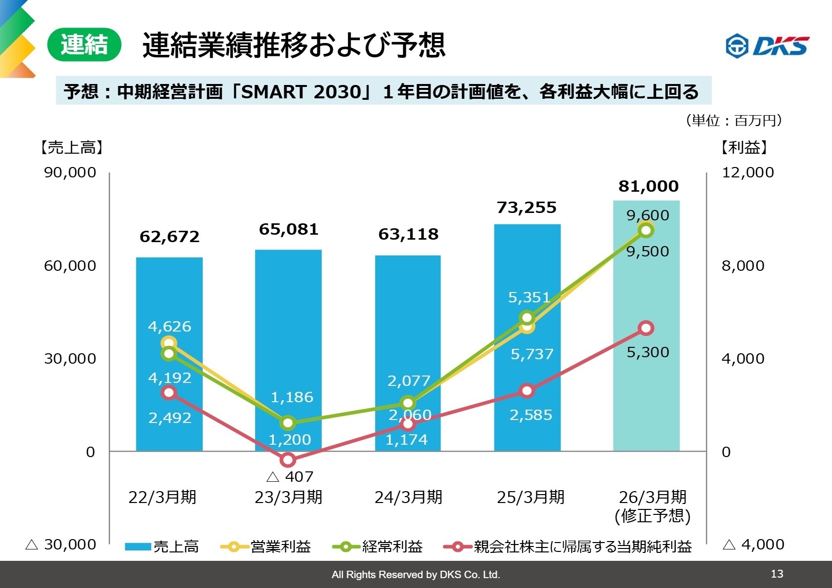 連結業績推移および予想