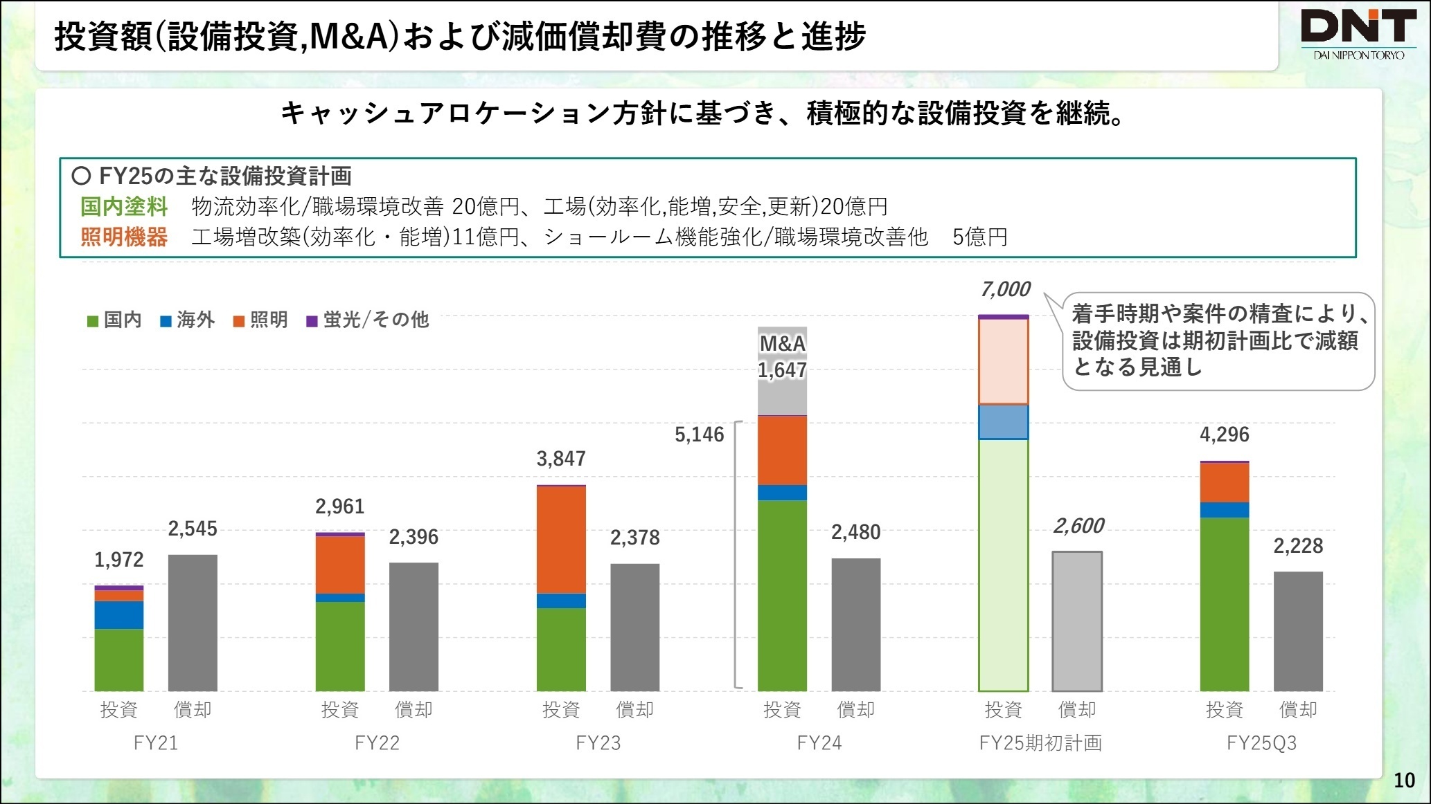 設備投資・M&Aの推移