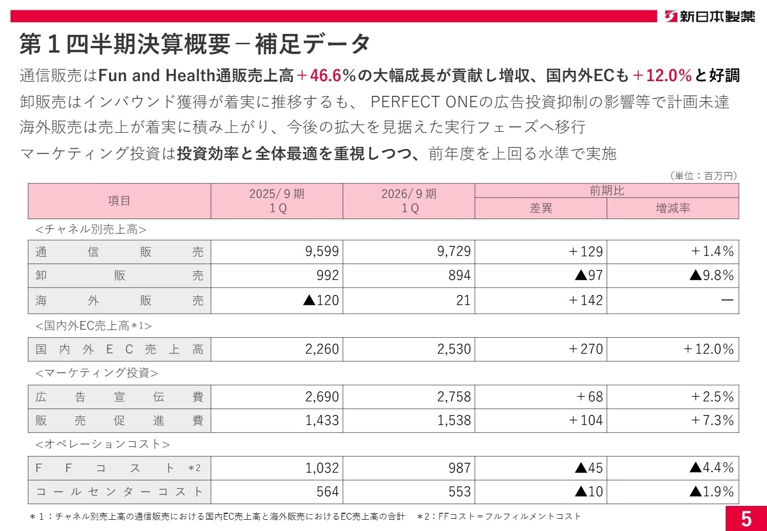 セグメント別売上高実績