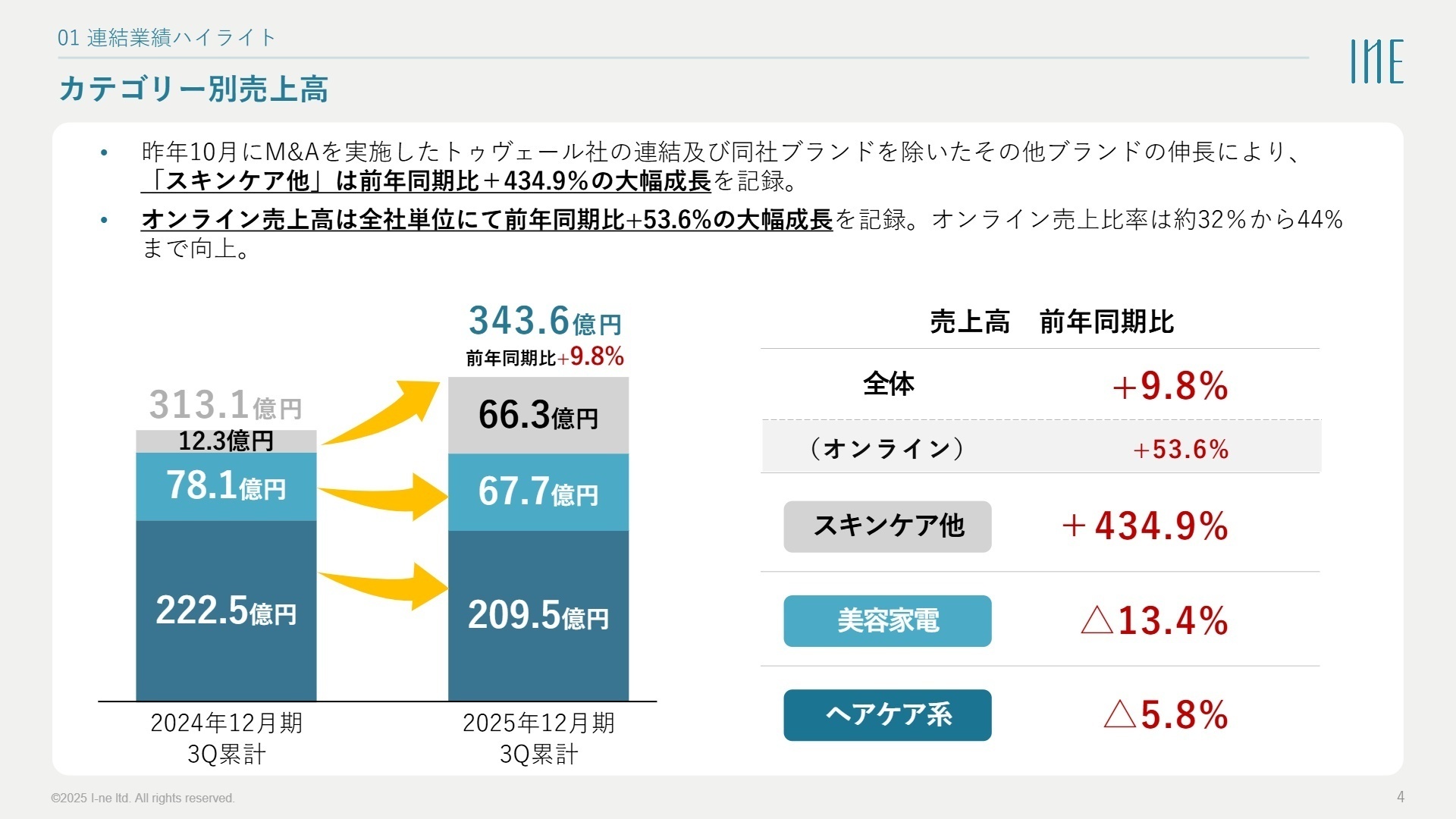 連結業績サマリー