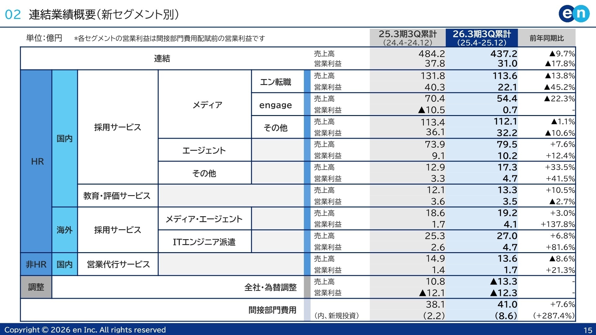 新セグメント別実績